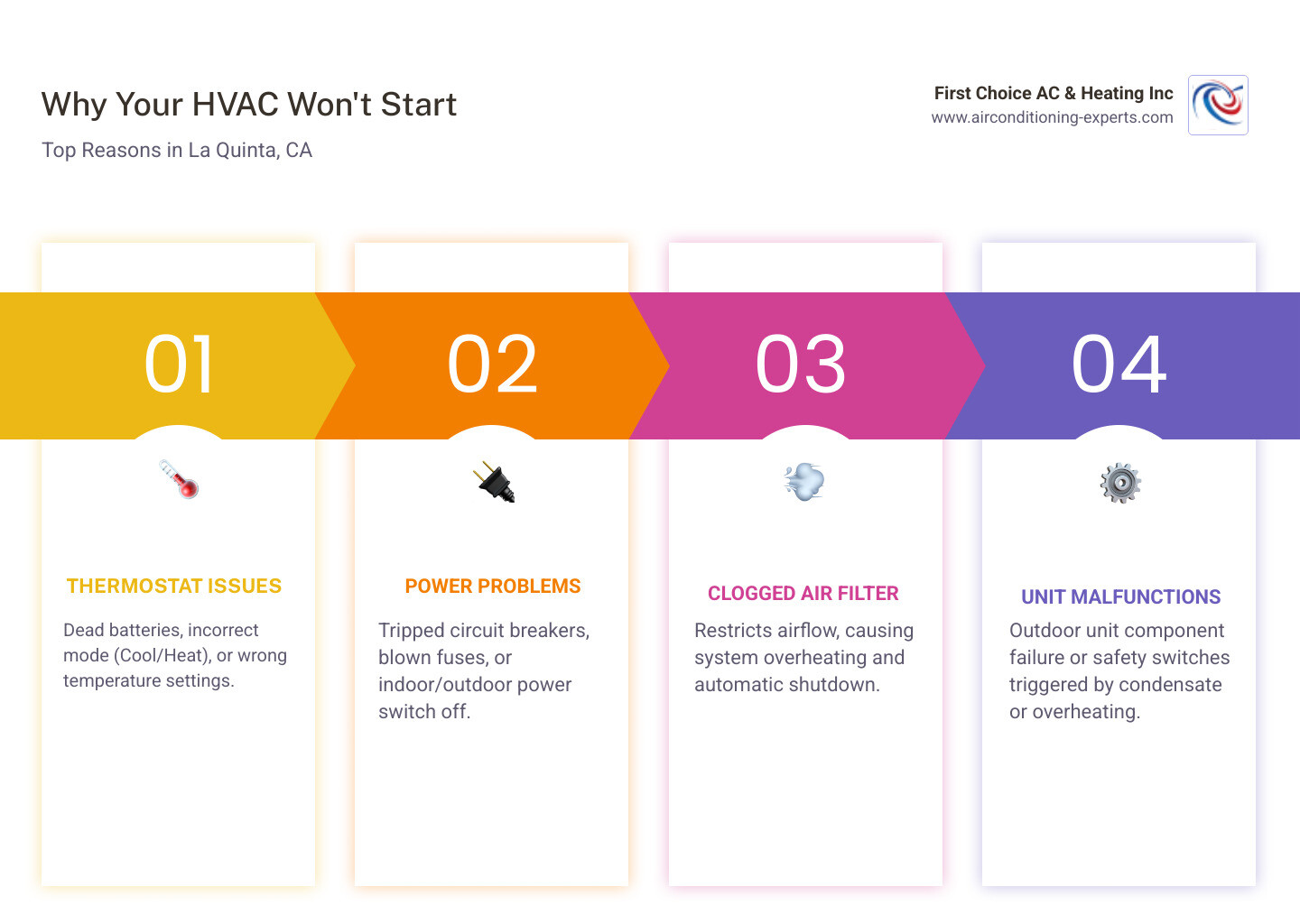 Infographic showing the top 5 reasons an HVAC system won't turn on: thermostat issues with dead batteries or wrong settings, tripped circuit breakers or blown fuses, clogged air filters restricting airflow, outdoor unit power problems or damaged components, and safety switches triggered by water or overheating - hvac not turning on la quinta ca infographic pillar-4-steps