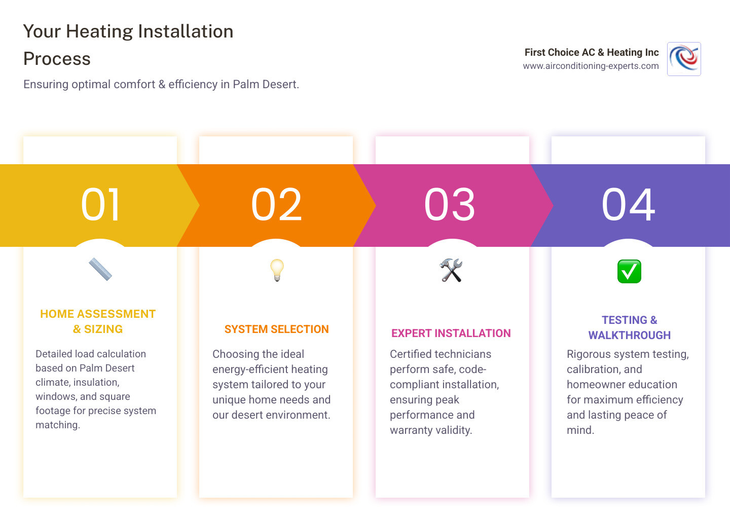 Infographic showing the complete heating installation process: Step 1 - Home assessment and load calculation considering insulation, windows, and square footage; Step 2 - System selection based on Palm Desert climate needs; Step 3 - Professional installation by licensed technicians; Step 4 - System testing and calibration; Step 5 - Homeowner walkthrough and maintenance education. Benefits highlighted include optimal comfort, energy efficiency, warranty protection, and compliance with local codes. - heating installation palm desert ca infographic pillar-4-steps