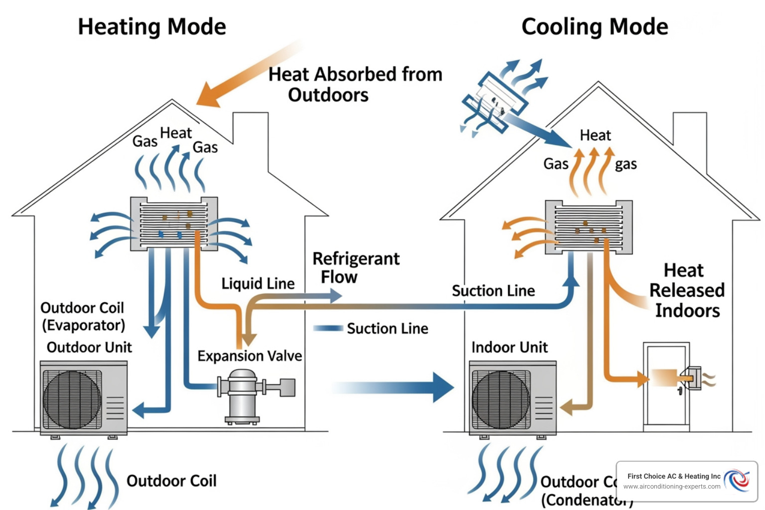 Diagram showing how a heat pump transfers heat - heat pump installation indio ca