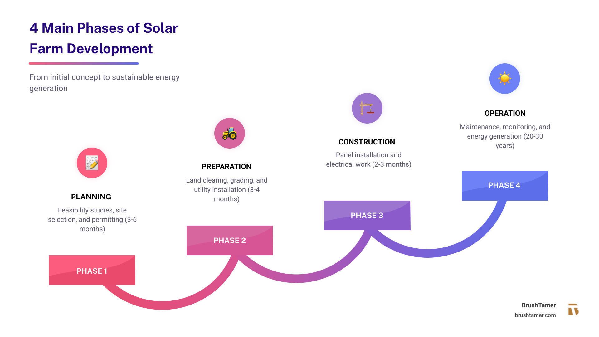 Infographic showing the 4 main phases of solar farm development: Phase 1 Planning (3-6 months) includes feasibility studies, site selection, and permitting; Phase 2 Preparation (3-4 months) includes land clearing, grading, and utility installation; Phase 3 Construction (2-3 months) includes panel installation and electrical work; Phase 4 Operation (20-30 years) includes maintenance and monitoring - solar farm preparation infographic step-infographic-4-steps