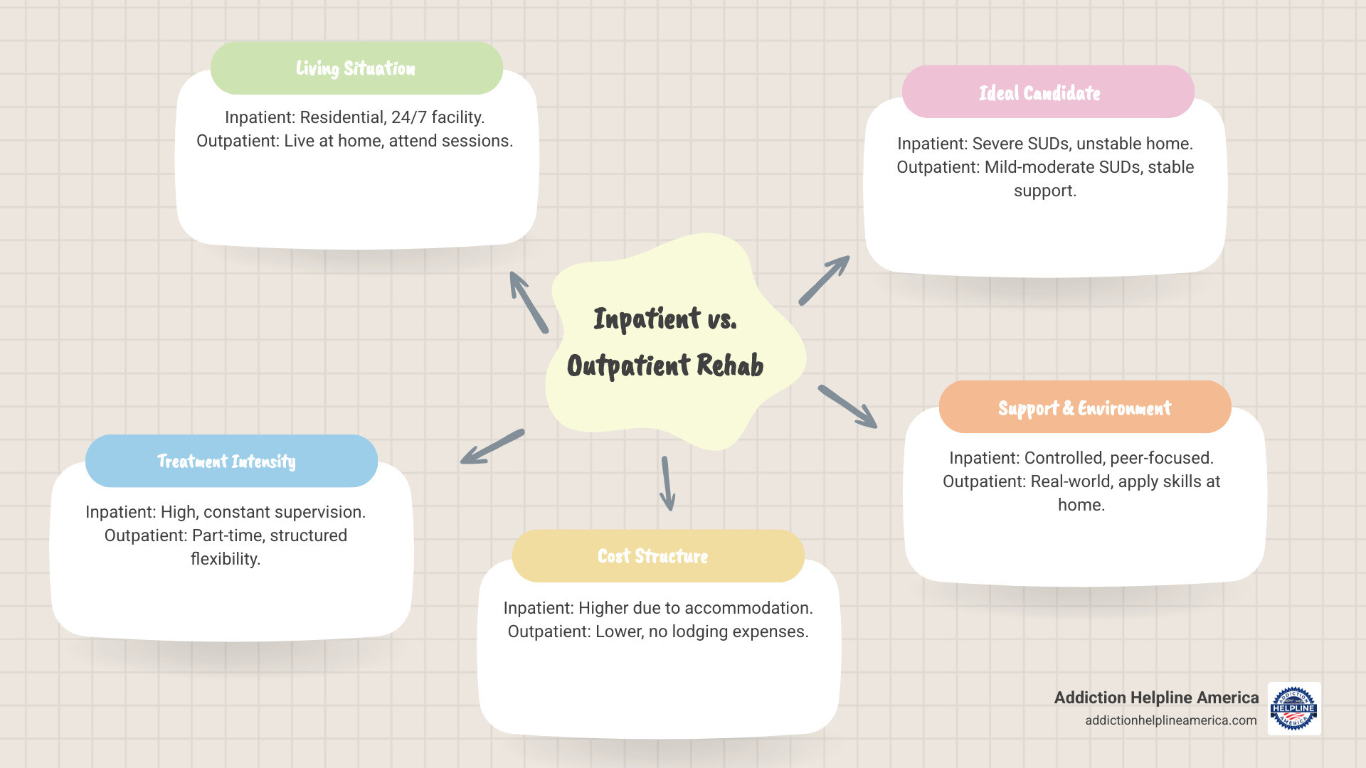Infographic comparing outpatient and inpatient rehab showing key differences in living situation, treatment intensity, cost structure, time commitment, ideal candidates, and support levels available in each setting - outpatient drug rehab infographic mindmap-5-items Infographic comparing outpatient and inpatient rehab showing key differences in living situation, treatment intensity, cost structure, time commitment, ideal candidates, and support levels available in each setting - outpatient drug rehab infographic mindmap-5-items