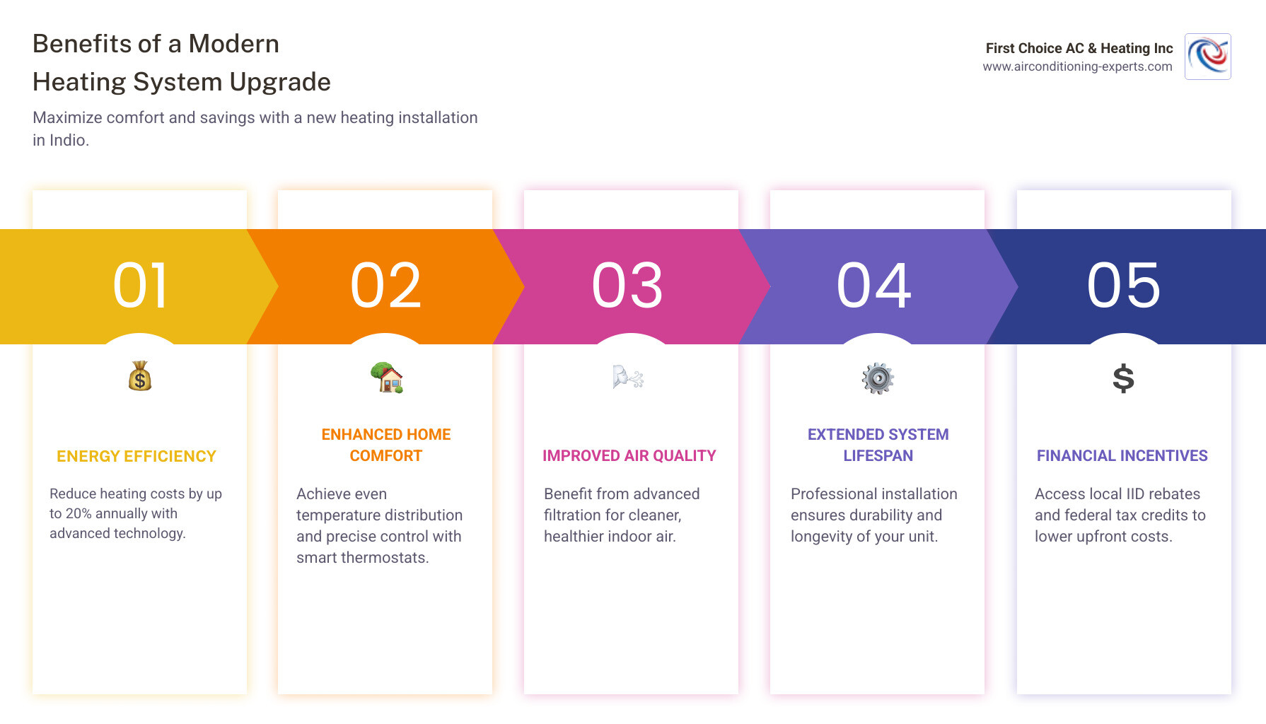 Infographic showing the key benefits of upgrading to a modern heating system in Indio: improved energy efficiency reducing bills by up to 20%, enhanced home comfort with even temperature distribution, smart thermostat integration for precise control, better air quality with advanced filtration, extended system lifespan with proper installation, and access to local IID rebates and federal tax credits - heating installation indio ca infographic pillar-5-steps Infographic showing the key benefits of upgrading to a modern heating system in Indio: improved energy efficiency reducing bills by up to 20%, enhanced home comfort with even temperature distribution, smart thermostat integration for precise control, better air quality with advanced filtration, extended system lifespan with proper installation, and access to local IID rebates and federal tax credits - heating installation indio ca infographic pillar-5-steps