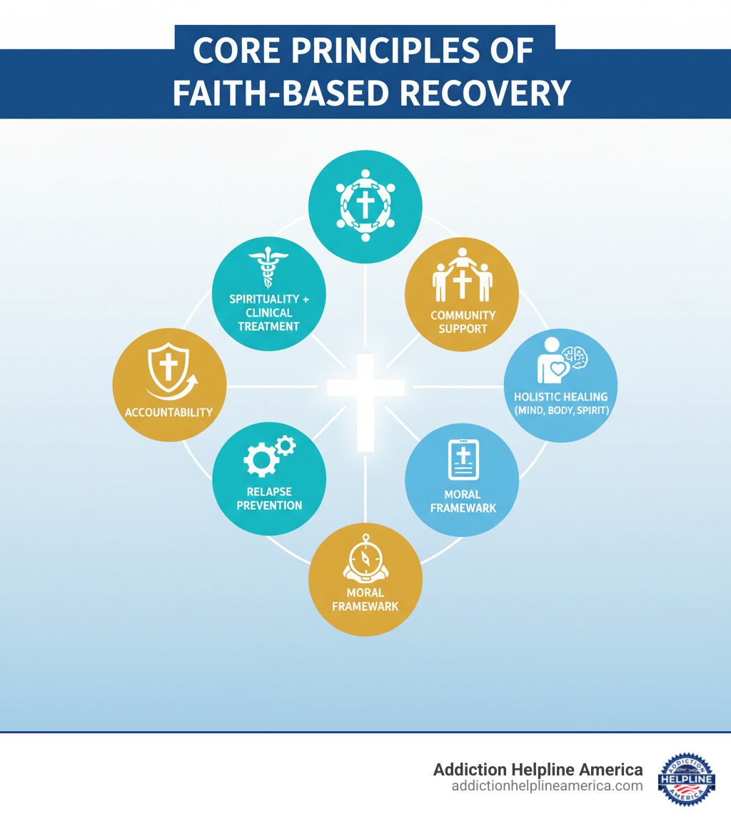 Infographic showing the core principles of faith-based recovery: Integration of spirituality with clinical treatment, community support through faith groups, holistic healing of mind body and spirit, moral framework for behavior change, relapse prevention through spiritual practices, and accountability within faith communities - faith based recovery infographic Infographic showing the core principles of faith-based recovery: Integration of spirituality with clinical treatment, community support through faith groups, holistic healing of mind body and spirit, moral framework for behavior change, relapse prevention through spiritual practices, and accountability within faith communities - faith based recovery infographic