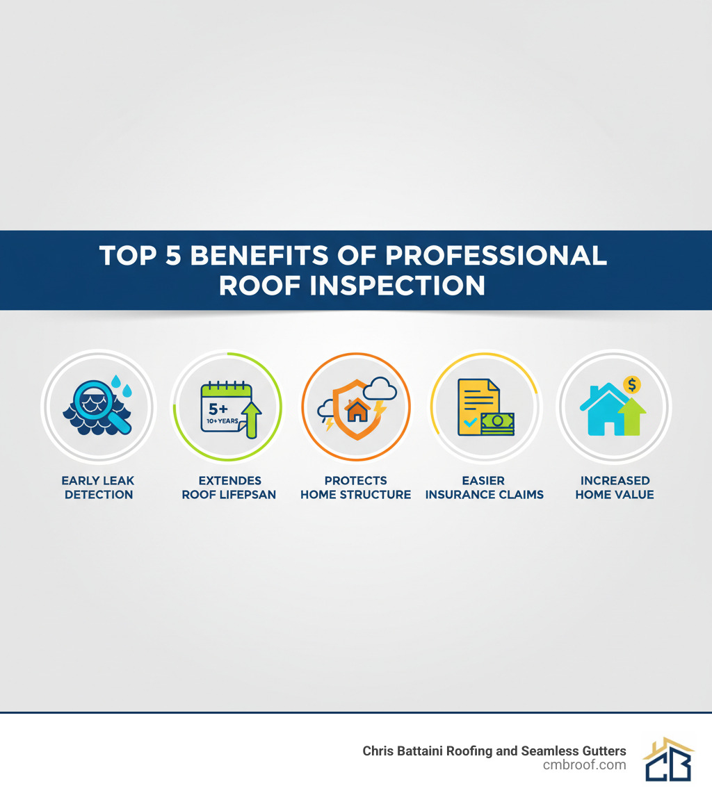 infographic showing the top 5 benefits of professional roof inspection: early leak detection with magnifying glass over shingles, calendar extending roof lifespan by years, safety shield protecting home structure, insurance claim document with checkmark, and house with upward arrow representing increased home value - roofing inspector infographic 