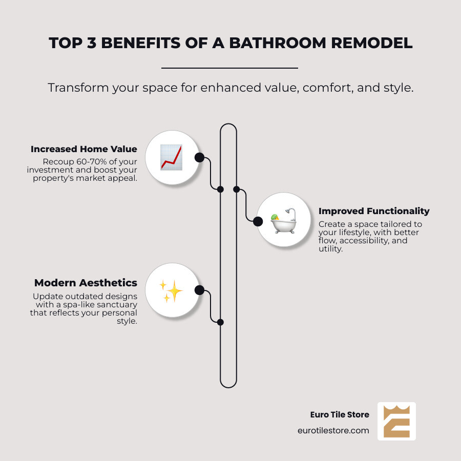 infographic showing three pillars of bathroom remodeling benefits: a house icon with upward arrow labeled Return on Investment 60-70 percent, a modern bathroom icon labeled Enhanced Daily Living and Functionality, and a sparkle icon labeled Modern Aesthetics and Personal Style - Bathroom remodeling services infographic infographic-line-3-steps-elegant_beige