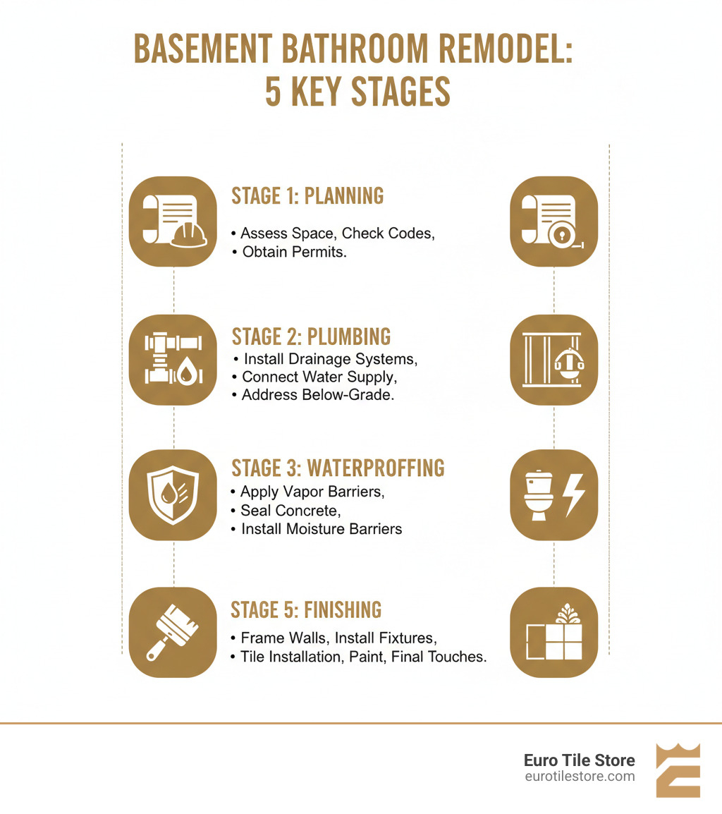 Infographic showing the 5 key stages of a basement bathroom remodel: Stage 1 - Planning (assess space, check codes, obtain permits), Stage 2 - Plumbing (install drainage systems, connect water supply, address below-grade challenges), Stage 3 - Waterproofing (apply vapor barriers, seal concrete, install moisture barriers), Stage 4 - Building (frame walls, install fixtures, add electrical), Stage 5 - Finishing (tile installation, paint, final touches) - basement bathroom remodel infographic 