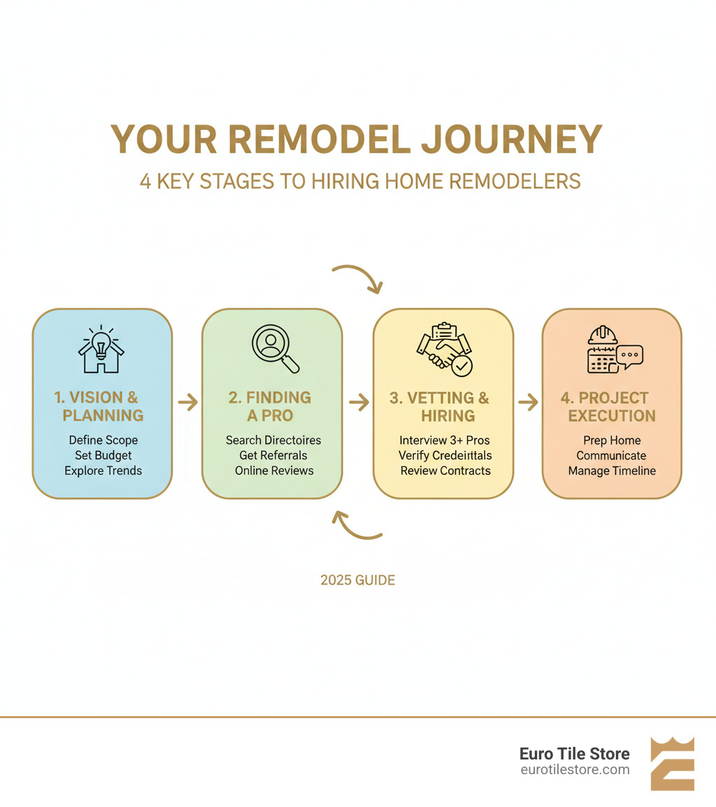Infographic showing the 4 key stages of finding and hiring home remodelers: Stage 1 - Vision & Planning (Define your project scope, set budget, explore trends), Stage 2 - Finding a Pro (Search directories like NARI and NAHB, get referrals, check online reviews), Stage 3 - Vetting & Hiring (Interview at least 3 contractors, verify licenses and insurance, check references, review contracts), Stage 4 - Project Execution (Prepare your home, maintain communication, manage timeline and budget) - home remodelers in my area infographic 