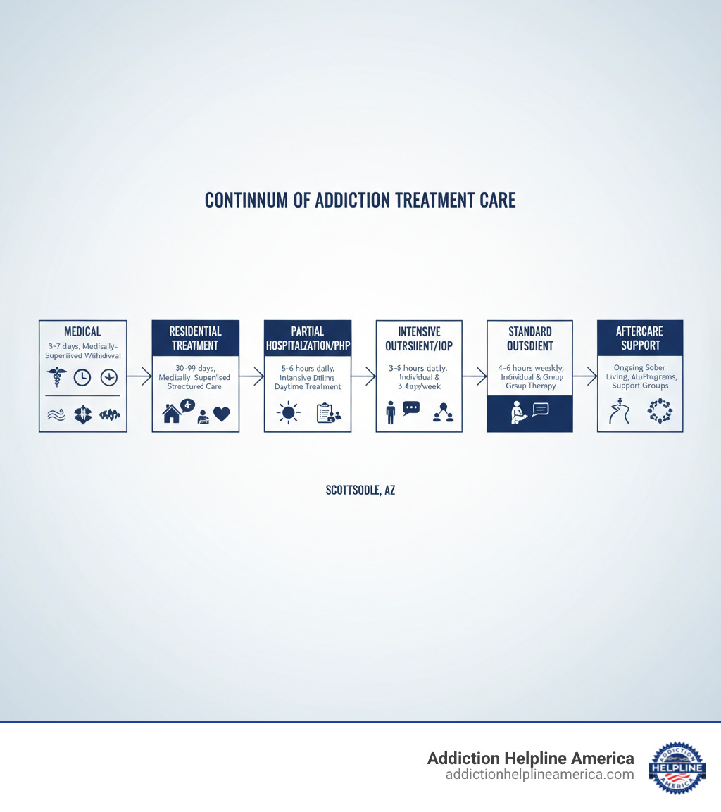 Infographic showing the continuum of addiction treatment care: Medical Detox (3-7 days, medically-supervised withdrawal), Residential Treatment (30-90 days, 24/7 structured care), Partial Hospitalization/PHP (5-6 hours daily, intensive daytime treatment), Intensive Outpatient/IOP (3 hours daily, 3-5 days per week), Standard Outpatient (4-6 hours weekly, individual and group therapy), and Aftercare Support (ongoing sober living, alumni programs, support groups). Each level includes icons representing medical supervision, therapy sessions, and community support. - alcohol rehab centers in scottsdale az infographic Infographic showing the continuum of addiction treatment care: Medical Detox (3-7 days, medically-supervised withdrawal), Residential Treatment (30-90 days, 24/7 structured care), Partial Hospitalization/PHP (5-6 hours daily, intensive daytime treatment), Intensive Outpatient/IOP (3 hours daily, 3-5 days per week), Standard Outpatient (4-6 hours weekly, individual and group therapy), and Aftercare Support (ongoing sober living, alumni programs, support groups). Each level includes icons representing medical supervision, therapy sessions, and community support. - alcohol rehab centers in scottsdale az infographic