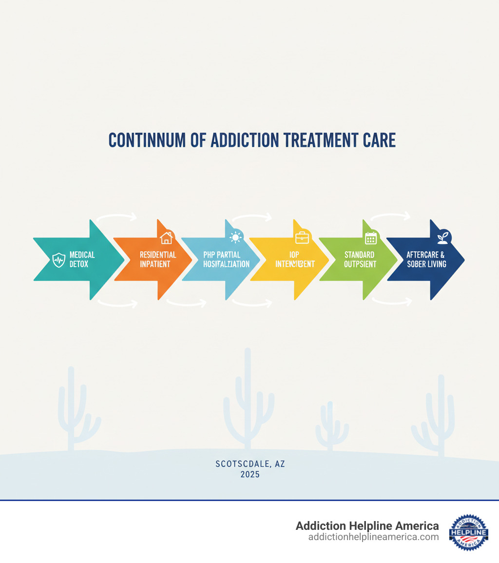Infographic showing the continuum of addiction treatment care levels from Medical Detox through Residential Inpatient to PHP Partial Hospitalization to IOP Intensive Outpatient to Standard Outpatient to Aftercare and Sober Living - drug rehabs in scottsdale az infographic Infographic showing the continuum of addiction treatment care levels from Medical Detox through Residential Inpatient to PHP Partial Hospitalization to IOP Intensive Outpatient to Standard Outpatient to Aftercare and Sober Living - drug rehabs in scottsdale az infographic