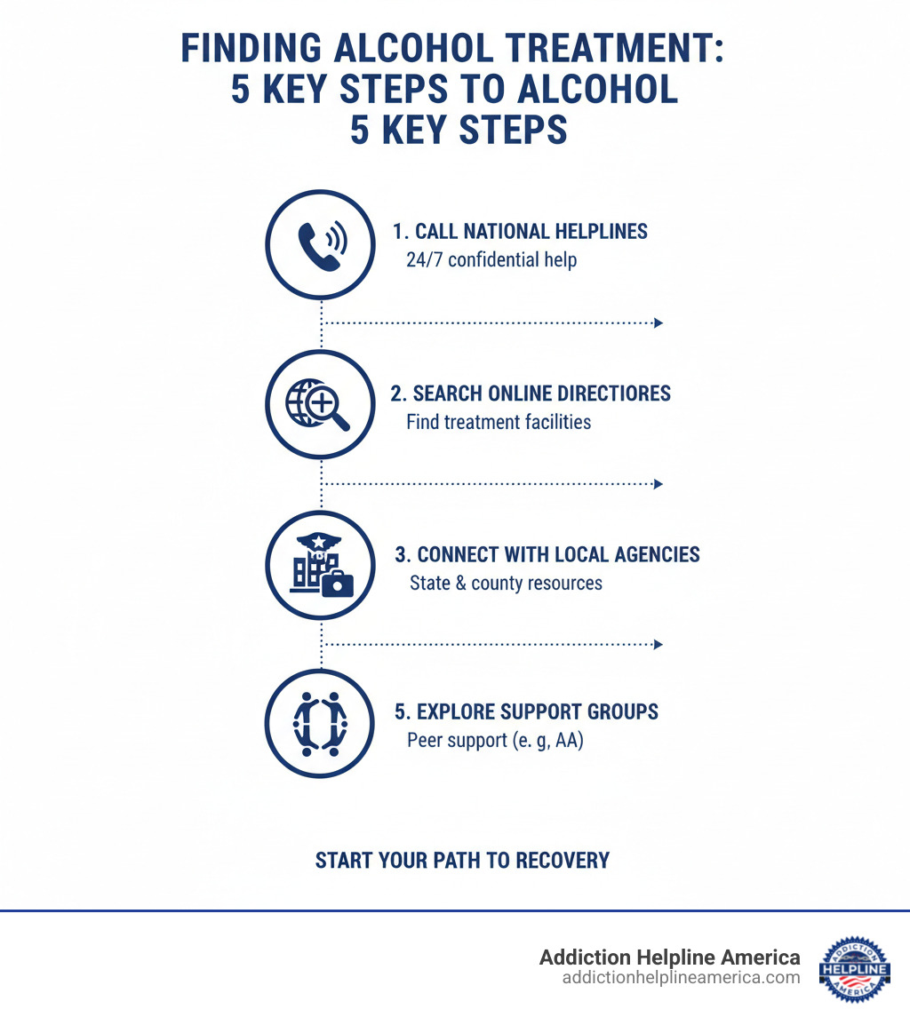 Infographic detailing 5 key steps to finding an alcohol treatment center, including calling national helplines, searching online directories, connecting with local agencies, consulting a doctor, and exploring support groups - alcohol treatment centers near me infographic Infographic detailing 5 key steps to finding an alcohol treatment center, including calling national helplines, searching online directories, connecting with local agencies, consulting a doctor, and exploring support groups - alcohol treatment centers near me infographic