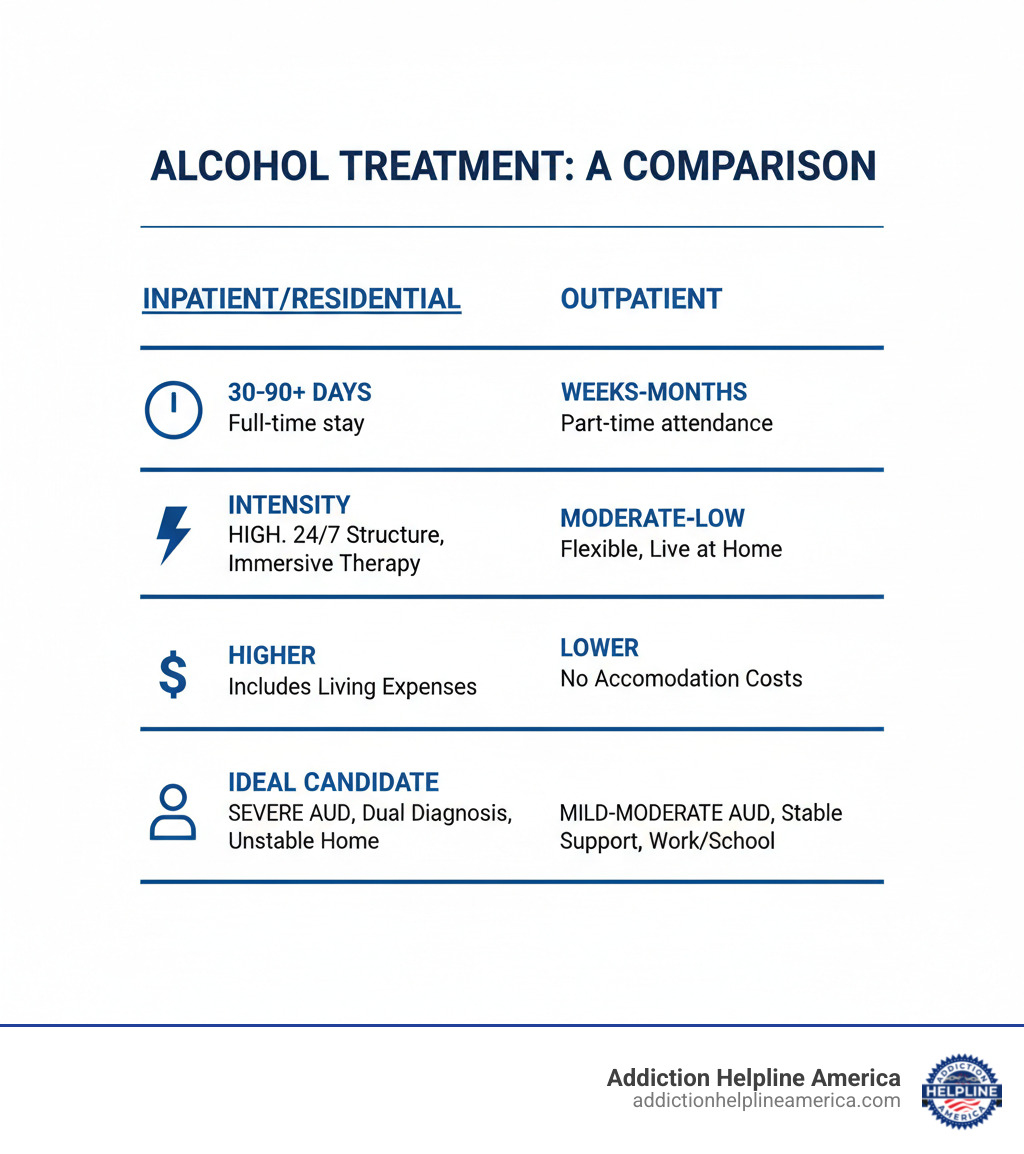 Table comparing Inpatient vs. Outpatient Treatment (Duration, Intensity, Cost, Ideal Candidate) - alcohol treatment centers near me infographic Table comparing Inpatient vs. Outpatient Treatment (Duration, Intensity, Cost, Ideal Candidate) - alcohol treatment centers near me infographic