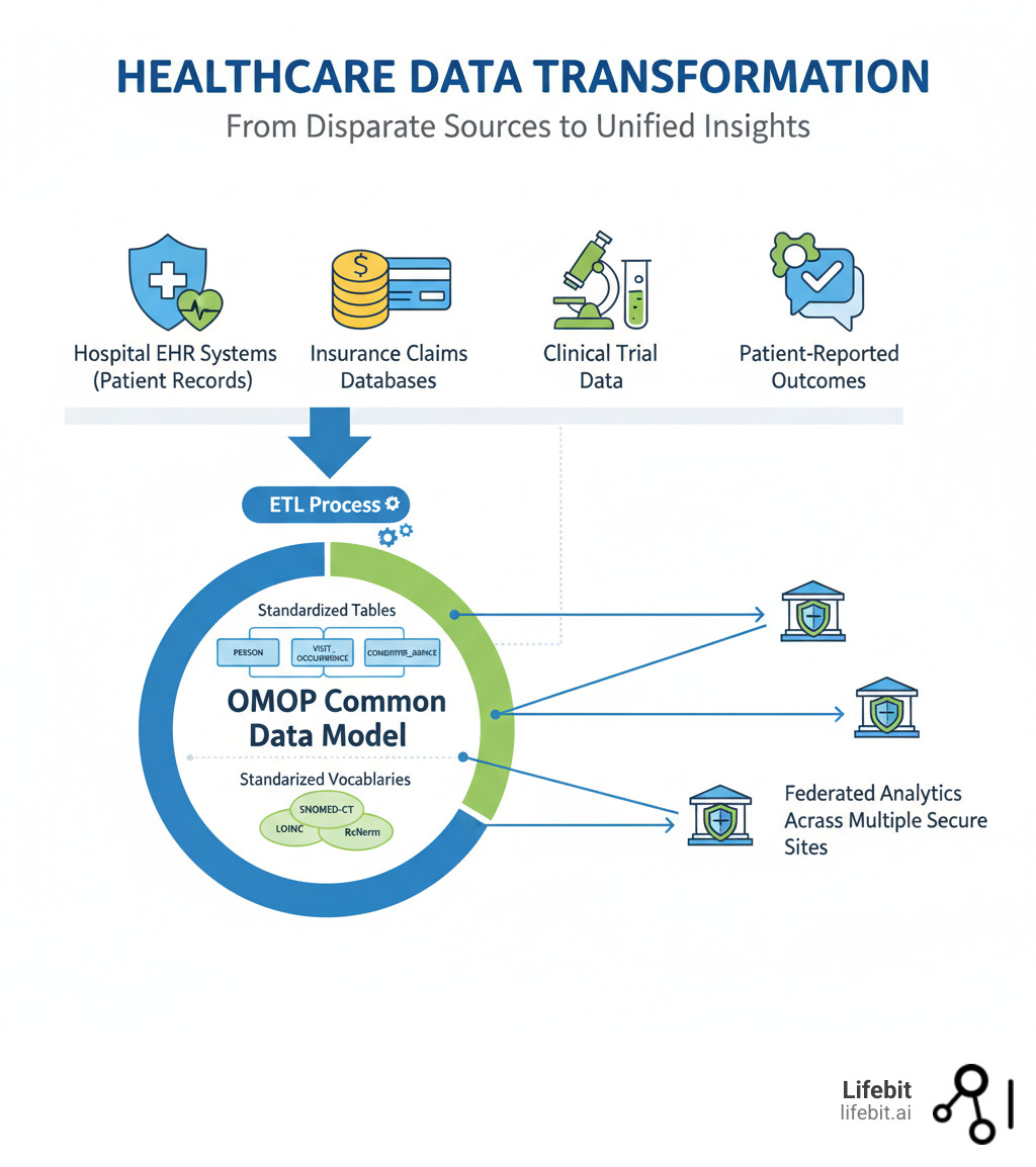 Infographic showing the transformation of disparate healthcare data sources - including hospital EHR systems with patient records, insurance claims databases, clinical trial data, and patient-reported outcomes - flowing through an ETL process into a unified OMOP Common Data Model structure with standardized tables (PERSON, VISIT_OCCURRENCE, CONDITION_OCCURRENCE, DRUG_EXPOSURE) and standardized vocabularies (SNOMED-CT, LOINC, RxNorm), enabling federated analytics across multiple secure sites - omop infographic Infographic showing the transformation of disparate healthcare data sources - including hospital EHR systems with patient records, insurance claims databases, clinical trial data, and patient-reported outcomes - flowing through an ETL process into a unified OMOP Common Data Model structure with standardized tables (PERSON, VISIT_OCCURRENCE, CONDITION_OCCURRENCE, DRUG_EXPOSURE) and standardized vocabularies (SNOMED-CT, LOINC, RxNorm), enabling federated analytics across multiple secure sites - omop infographic