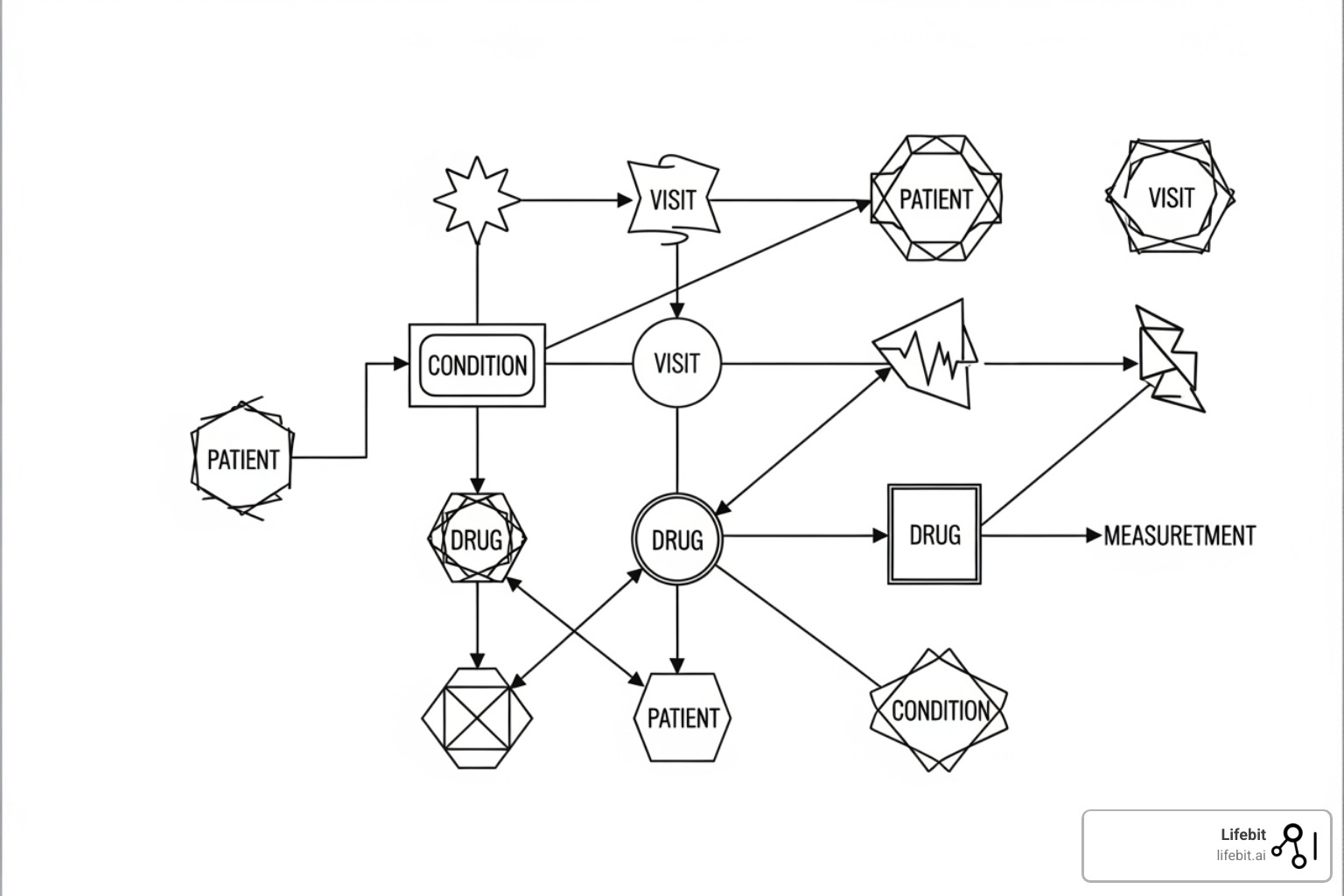OMOP CDM entity-relationship diagram with key tables PERSON, VISIT_OCCURRENCE, CONDITION_OCCURRENCE, DRUG_EXPOSURE, MEASUREMENT, OBSERVATION, PROCEDURE_OCCURRENCE connected by relationships - omop OMOP CDM entity-relationship diagram with key tables PERSON, VISIT_OCCURRENCE, CONDITION_OCCURRENCE, DRUG_EXPOSURE, MEASUREMENT, OBSERVATION, PROCEDURE_OCCURRENCE connected by relationships - omop