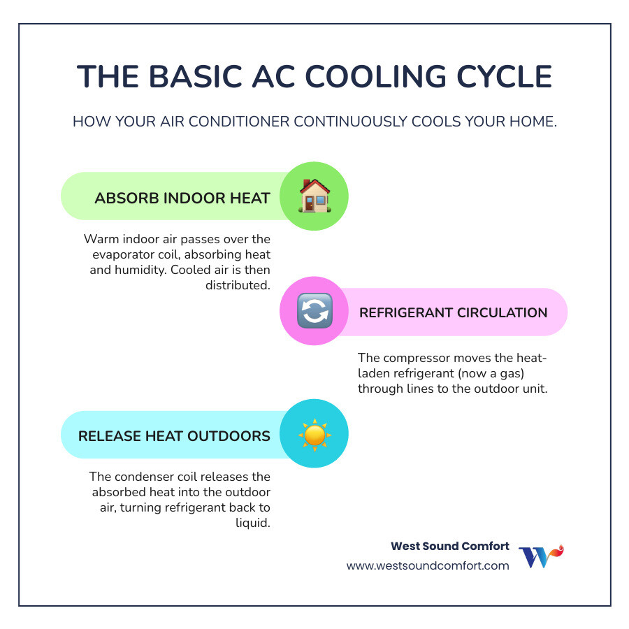 Infographic showing the basic air conditioning cooling cycle: outdoor unit with compressor and condenser coil releasing heat outside, refrigerant lines connecting to indoor evaporator coil absorbing heat from home air, air handler distributing cooled air through ductwork, and arrows showing the continuous refrigerant flow and heat transfer process - air conditioning replacement in carlsborg, wa infographic infographic-line-3-steps-colors Infographic showing the basic air conditioning cooling cycle: outdoor unit with compressor and condenser coil releasing heat outside, refrigerant lines connecting to indoor evaporator coil absorbing heat from home air, air handler distributing cooled air through ductwork, and arrows showing the continuous refrigerant flow and heat transfer process - air conditioning replacement in carlsborg, wa infographic infographic-line-3-steps-colors