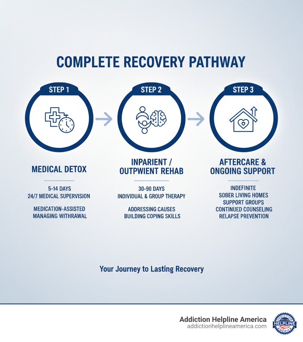 Infographic showing the complete recovery pathway: Step 1 - Medical Detox (5-14 days, 24/7 medical supervision, medication-assisted treatment, managing withdrawal symptoms), Step 2 - Inpatient or Outpatient Rehabilitation (30-90 days, individual and group therapy, addressing underlying causes, building coping skills), Step 3 - Aftercare and Ongoing Support (indefinite, sober living homes, support groups, continued counseling, relapse prevention) - detoxes near me infographic Infographic showing the complete recovery pathway: Step 1 - Medical Detox (5-14 days, 24/7 medical supervision, medication-assisted treatment, managing withdrawal symptoms), Step 2 - Inpatient or Outpatient Rehabilitation (30-90 days, individual and group therapy, addressing underlying causes, building coping skills), Step 3 - Aftercare and Ongoing Support (indefinite, sober living homes, support groups, continued counseling, relapse prevention) - detoxes near me infographic