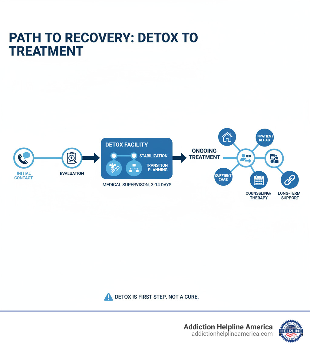 Infographic showing the path from initial contact with a detox facility through evaluation, stabilization, and transition to ongoing addiction treatment programs including inpatient rehab, outpatient care, counseling, and long-term recovery support - detox facility infographic Infographic showing the path from initial contact with a detox facility through evaluation, stabilization, and transition to ongoing addiction treatment programs including inpatient rehab, outpatient care, counseling, and long-term recovery support - detox facility infographic