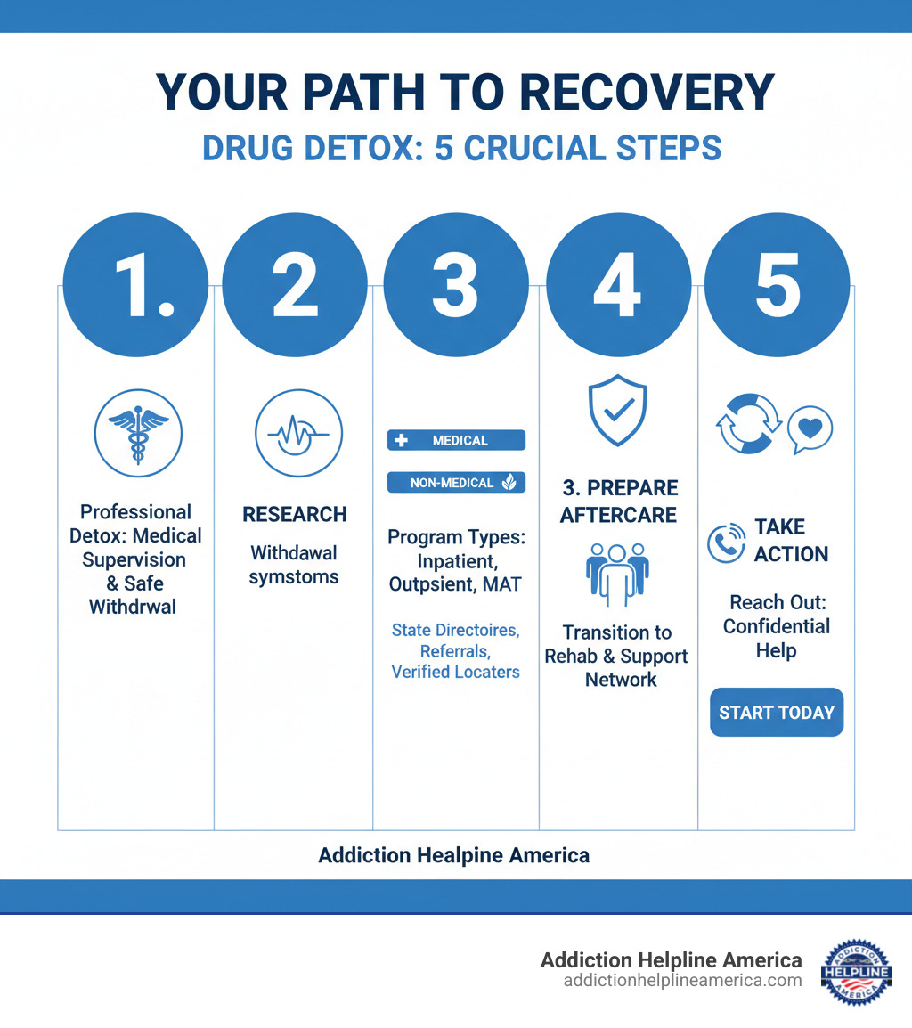 infographic showing 5 steps: 1. Understand why professional detox is crucial with icons for medical supervision and withdrawal symptoms, 2. Research different detox program types with comparison of medical vs non-medical options, 3. Find the right facility using trusted resources and verification checklist, 4. Prepare for aftercare with transition to rehab and support system icons, 5. Take action by reaching out for help with phone and support symbols - drug detox near me infographic infographic showing 5 steps: 1. Understand why professional detox is crucial with icons for medical supervision and withdrawal symptoms, 2. Research different detox program types with comparison of medical vs non-medical options, 3. Find the right facility using trusted resources and verification checklist, 4. Prepare for aftercare with transition to rehab and support system icons, 5. Take action by reaching out for help with phone and support symbols - drug detox near me infographic