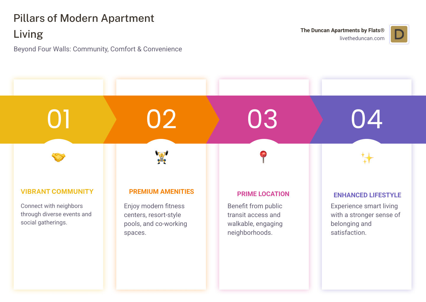 Infographic showing three pillars of modern apartment living: Community (represented by diverse residents at events), Amenities (fitness centers, pools, co-working spaces), and Location (public transit access, walkable neighborhoods) - Apartments with community events infographic pillar-4-steps Infographic showing three pillars of modern apartment living: Community (represented by diverse residents at events), Amenities (fitness centers, pools, co-working spaces), and Location (public transit access, walkable neighborhoods) - Apartments with community events infographic pillar-4-steps