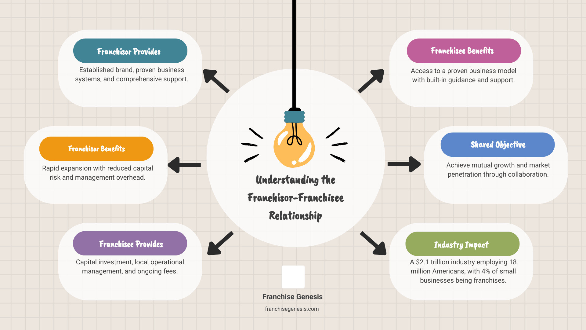 infographic showing the franchise relationship: franchisor provides brand, systems, training and support; franchisee provides capital, local operations, and pays fees; together they create mutual growth through a proven business model - how to start a franchise infographic brainstorm-6-items