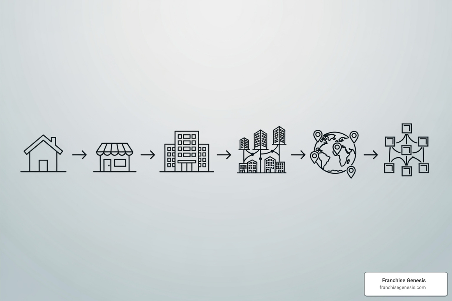 flowchart showing the steps to franchise a business - how to start a franchise