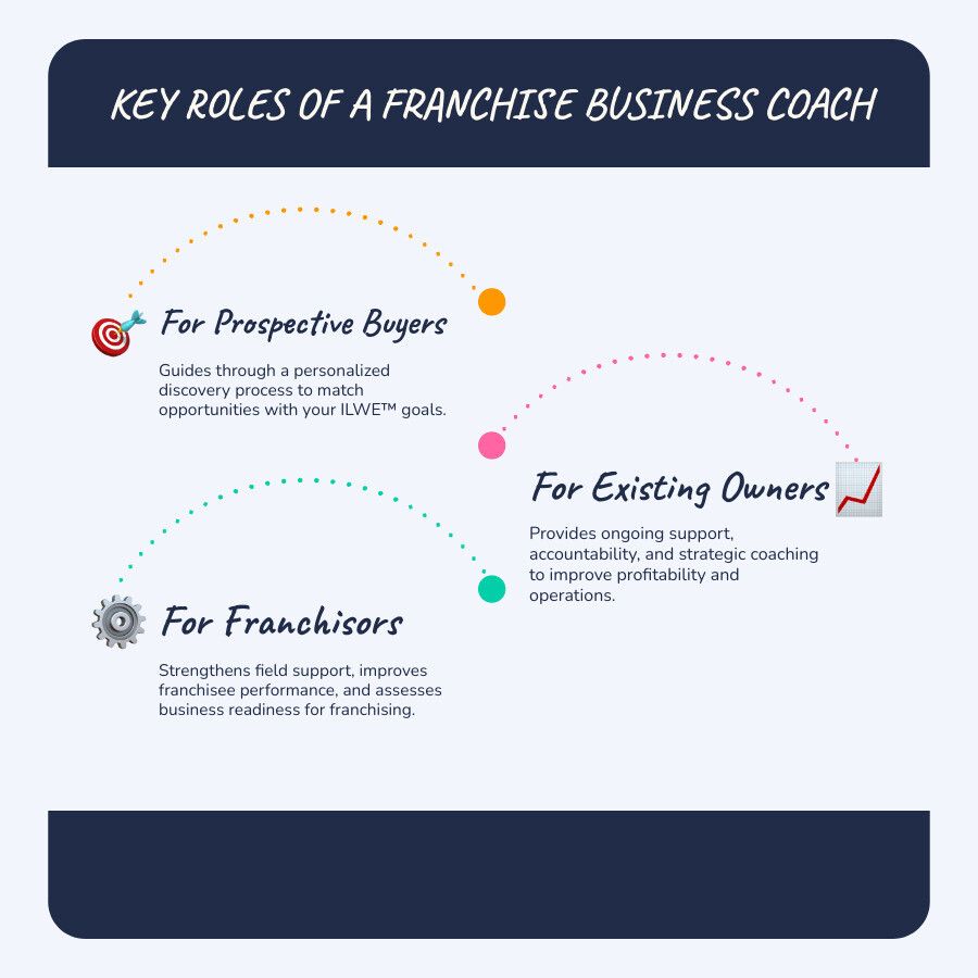 infographic showing three main roles of franchise business coaches: helping buyers find the right fit through discovery and goal alignment, coaching owners to improve performance and profitability, and supporting franchisors with field coaching and system development - Franchise business coaching infographic infographic-line-3-steps-blues-accent_colors