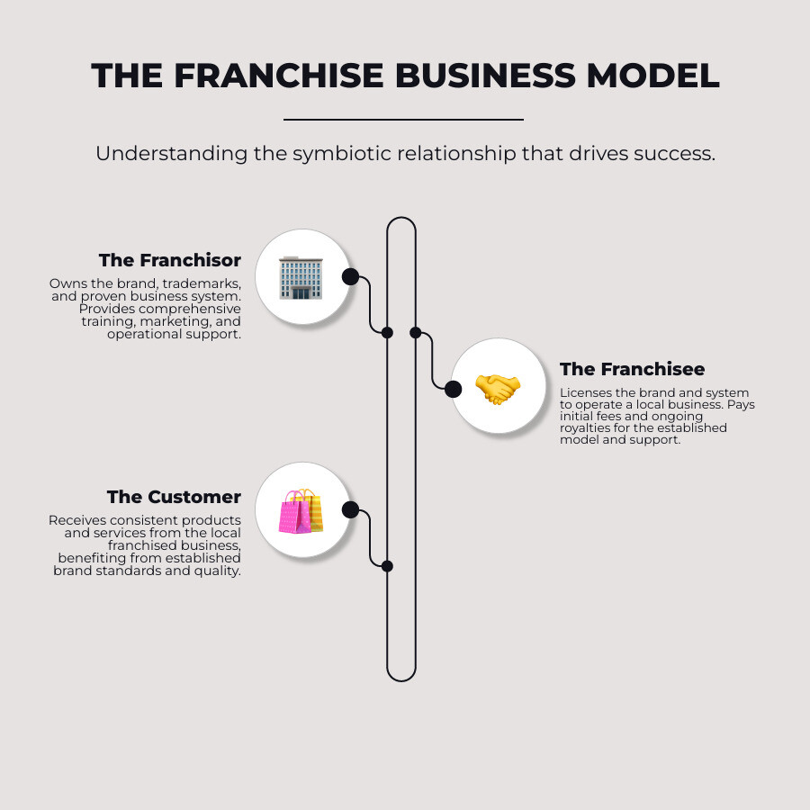Infographic showing the franchise business model flow: Franchisor at top with brand, systems, and support; arrow down to Franchisee in middle with initial fees, ongoing royalties, and local operations; arrow down to Customer at bottom receiving consistent products and services. Side arrows show franchisor providing training, marketing, and operational guidance to franchisee. - guide to franchising infographic infographic-line-3-steps-elegant_beige