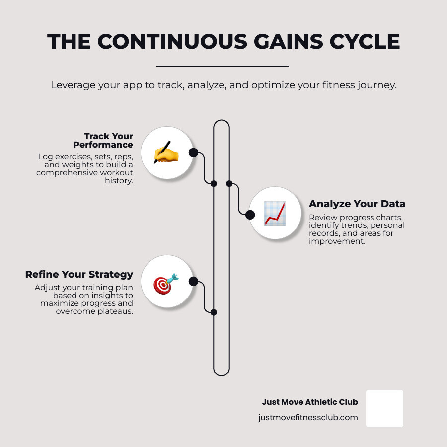 infographic showing cycle of workout tracking: log exercises and weights, review progress analytics and charts, identify improvements and weak points, adjust training plan accordingly, repeat cycle for continuous gains - app to track gym progress infographic infographic-line-3-steps-elegant_beige infographic showing cycle of workout tracking: log exercises and weights, review progress analytics and charts, identify improvements and weak points, adjust training plan accordingly, repeat cycle for continuous gains - app to track gym progress infographic infographic-line-3-steps-elegant_beige