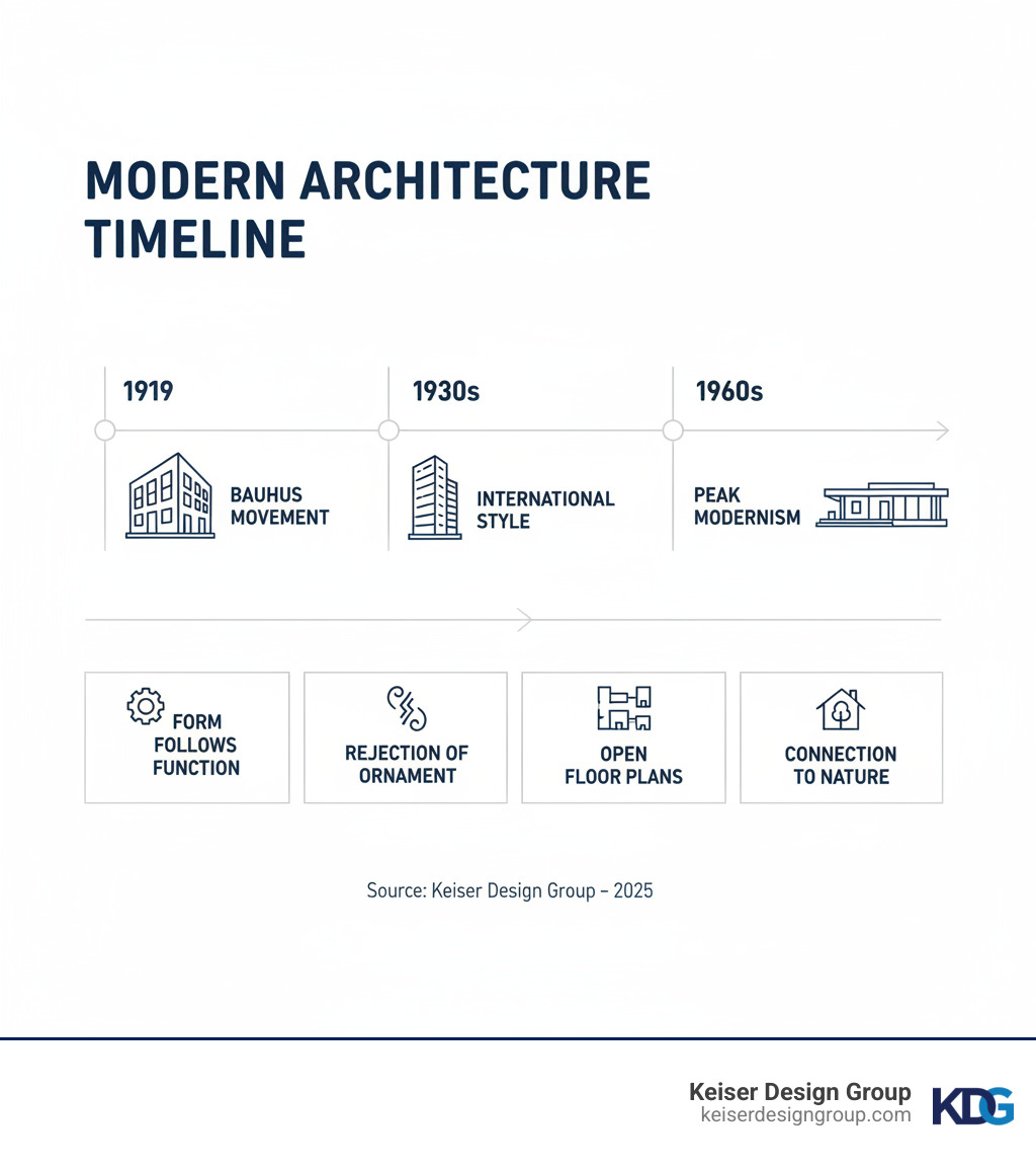 infographic showing the timeline of modern architecture from Bauhaus movement in 1919 through International Style in 1930s to peak modernism in 1960s, including key principles like form follows function, rejection of ornament, open floor plans, and connection to nature - modern architecture interiors infographic infographic showing the timeline of modern architecture from Bauhaus movement in 1919 through International Style in 1930s to peak modernism in 1960s, including key principles like form follows function, rejection of ornament, open floor plans, and connection to nature - modern architecture interiors infographic