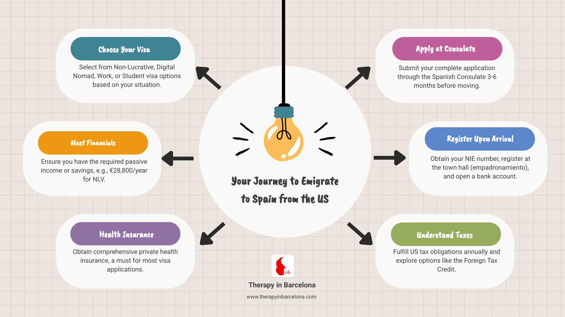 Infographic showing the emigration journey: 1. Research visa options and requirements, 2. Gather documents and apply through Spanish consulate, 3. Secure health insurance and meet financial thresholds, 4. Arrive in Spain and complete registration (NIE, empadronamiento), 5. Adjust to cultural differences and build community, 6. Maintain US tax compliance while enjoying Spanish life - emigrating to spain from us infographic brainstorm-6-items Infographic showing the emigration journey: 1. Research visa options and requirements, 2. Gather documents and apply through Spanish consulate, 3. Secure health insurance and meet financial thresholds, 4. Arrive in Spain and complete registration (NIE, empadronamiento), 5. Adjust to cultural differences and build community, 6. Maintain US tax compliance while enjoying Spanish life - emigrating to spain from us infographic brainstorm-6-items