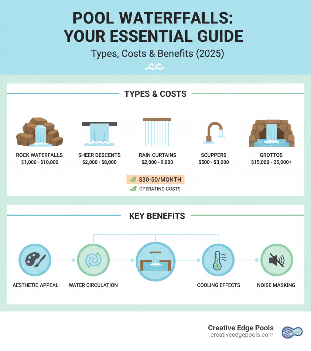 Infographic showing the five main types of pool waterfalls (rock waterfalls, sheer descents, rain curtains, scuppers, and grottos) with estimated cost ranges from $1,000 to $25,000+, monthly operating costs of $30-$50, and key benefits including aesthetic appeal, water circulation, cooling effects, and noise masking - adding waterfall to pool infographic 