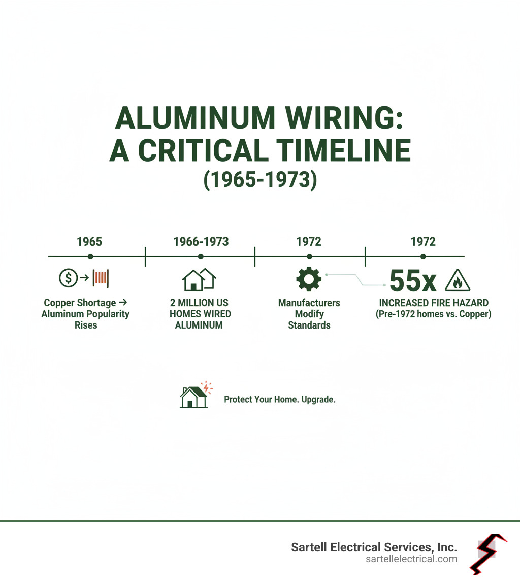 infographic showing timeline of aluminum wiring use from 1965-1973, with key dates including when aluminum became popular due to copper shortages, when two million homes were wired with aluminum, and when manufacturers modified standards in 1972, plus visual representation of the 55x fire hazard statistic - aluminum wiring upgrades infographic 