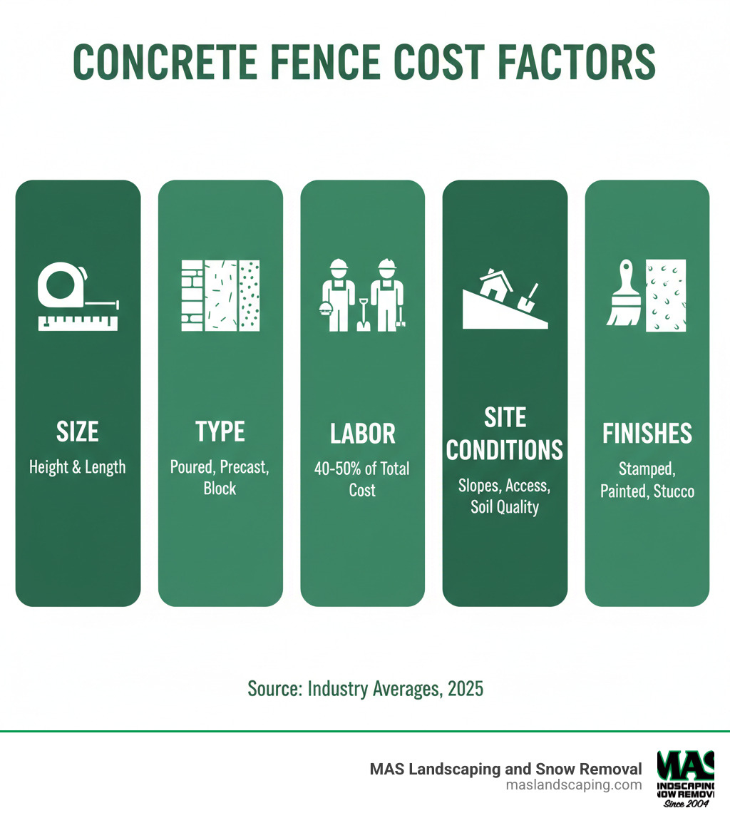 Infographic showing five main cost factors for concrete fences: Size (height and length), Type (poured, precast, or block), Labor (40-50% of total cost), Site Conditions (slopes, access, soil quality), and Finishes (stamped, painted, stucco) - concrete wall fence cost infographic 