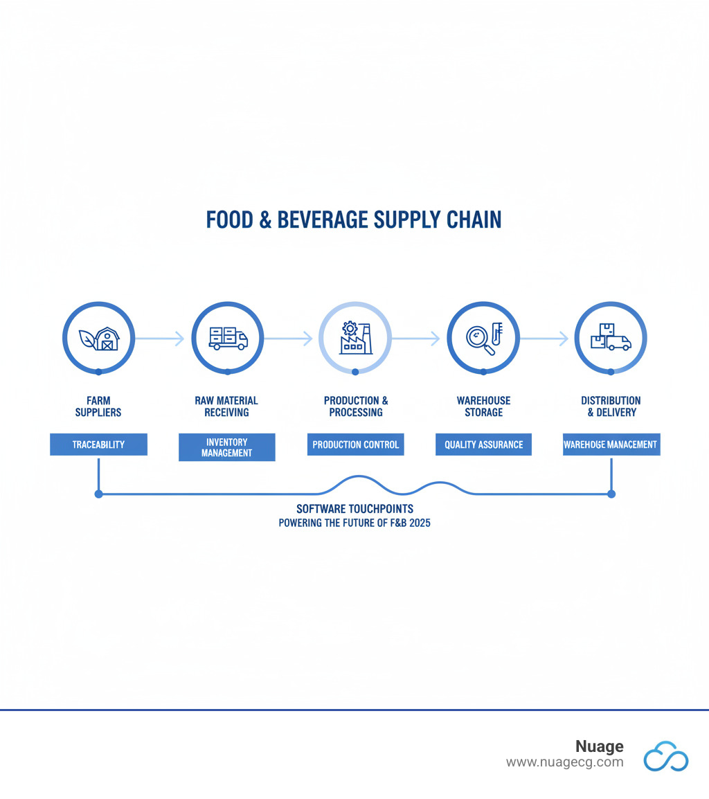 infographic showing the food and beverage supply chain journey from farm suppliers through raw material receiving, production and processing, quality control and testing, warehouse storage with temperature controls, distribution and logistics, to retail and consumer delivery, with software touchpoints at each stage including traceability, inventory management, production control, quality assurance, warehouse management, and order fulfillment - food and beverage software systems infographic infographic showing the food and beverage supply chain journey from farm suppliers through raw material receiving, production and processing, quality control and testing, warehouse storage with temperature controls, distribution and logistics, to retail and consumer delivery, with software touchpoints at each stage including traceability, inventory management, production control, quality assurance, warehouse management, and order fulfillment - food and beverage software systems infographic