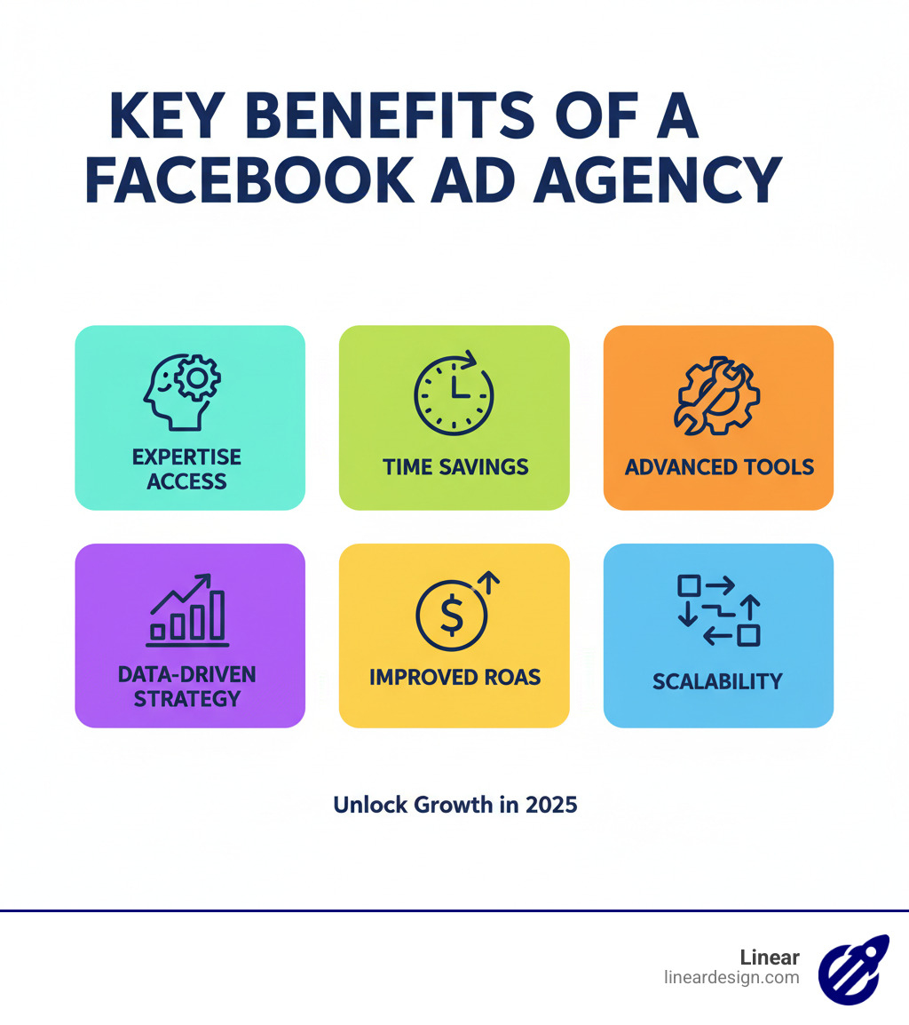 infographic showing the key benefits of hiring a professional Facebook advertising agency including expertise access, time savings, advanced tools, data-driven strategy, improved ROAS, and scalability - facebook advertising companies infographic 