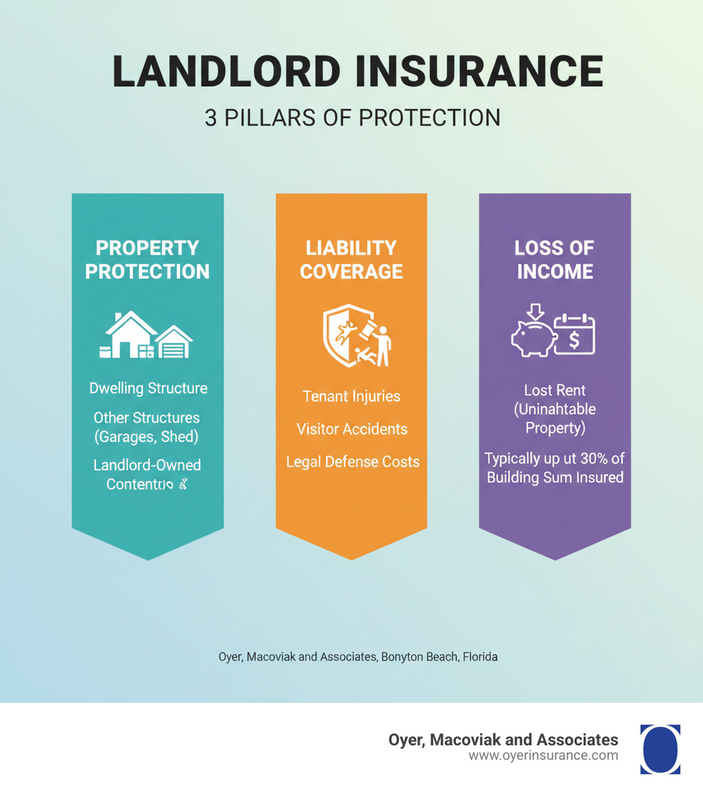 Landlord Residential Building Insurance: Top 3 Pillars