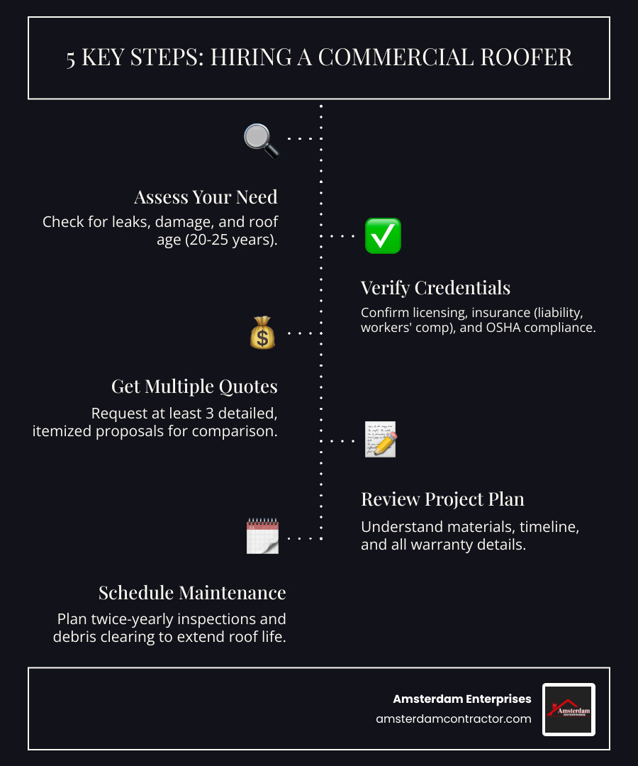 Infographic showing the 5 key steps to hiring a commercial roofer: Step 1 - Assess Your Need (check for leaks, damage, roof age 20-25 years), Step 2 - Verify Credentials (licensing, insurance, OSHA compliance), Step 3 - Get Multiple Quotes (at least 3 itemized proposals), Step 4 - Review the Project Plan (materials, timeline, warranties), Step 5 - Schedule Preventative Maintenance (twice-yearly inspections, debris clearing) - local commercial roofing contractor infographic infographic-line-5-steps-dark