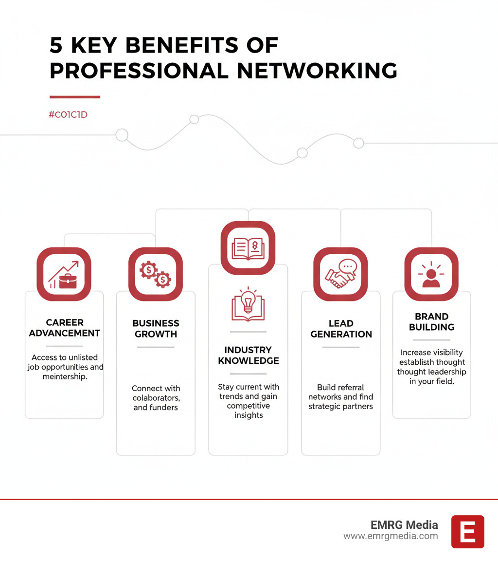 infographic showing the 5 key benefits of professional networking: 1. Career Advancement - Access to unlisted job opportunities and mentorship, 2. Business Growth - Connect with customers, collaborators, and funders, 3. Industry Knowledge - Stay current with trends and gain competitive insights, 4. Lead Generation - Build referral networks and find strategic partners, 5. Brand Building - Increase visibility and establish thought leadership in your field - networking events nyc infographic 