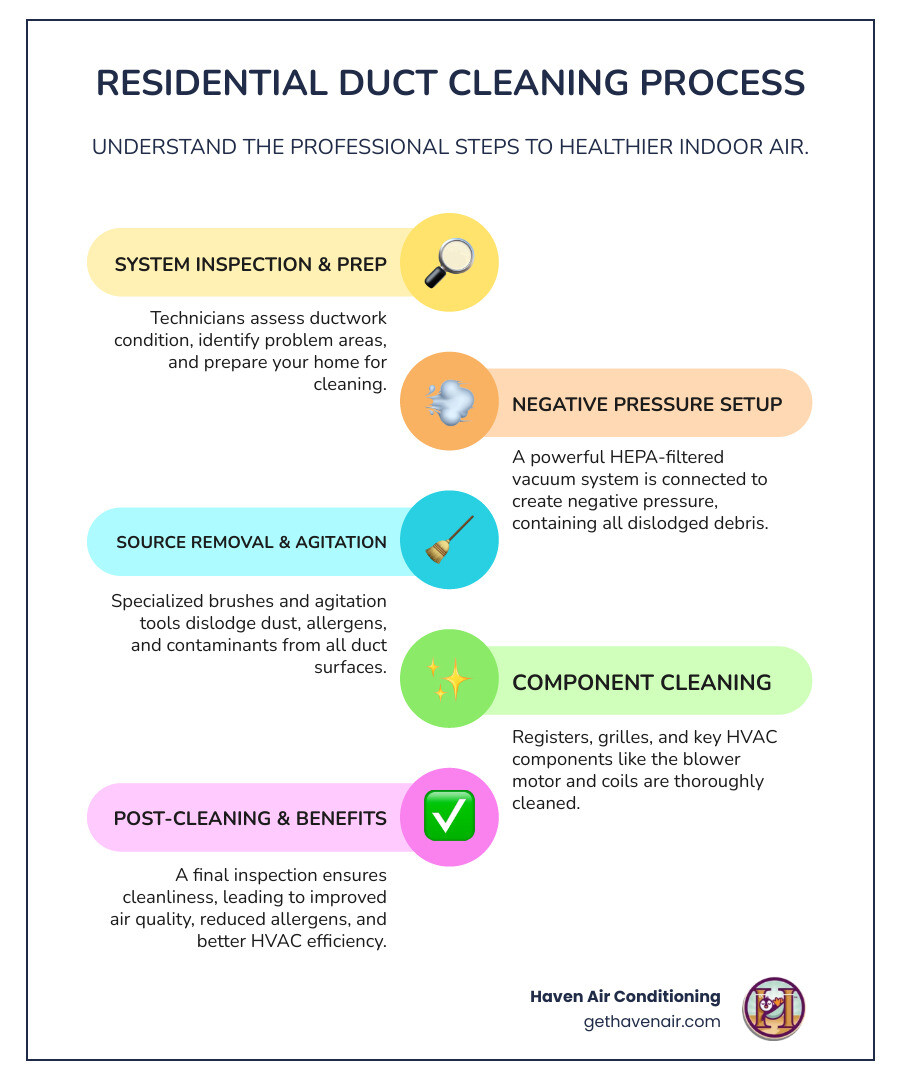 Infographic showing the residential duct cleaning process: inspection of ductwork, system placed under negative pressure with HEPA vacuum, agitation tools dislodge debris, cleaning of registers and grilles, blower motor and coil cleaning, post-cleaning inspection, and benefits including improved air quality, reduced allergens, better HVAC efficiency, and extended system lifespan - residential duct cleaning infographic infographic-line-5-steps-colors Infographic showing the residential duct cleaning process: inspection of ductwork, system placed under negative pressure with HEPA vacuum, agitation tools dislodge debris, cleaning of registers and grilles, blower motor and coil cleaning, post-cleaning inspection, and benefits including improved air quality, reduced allergens, better HVAC efficiency, and extended system lifespan - residential duct cleaning infographic infographic-line-5-steps-colors