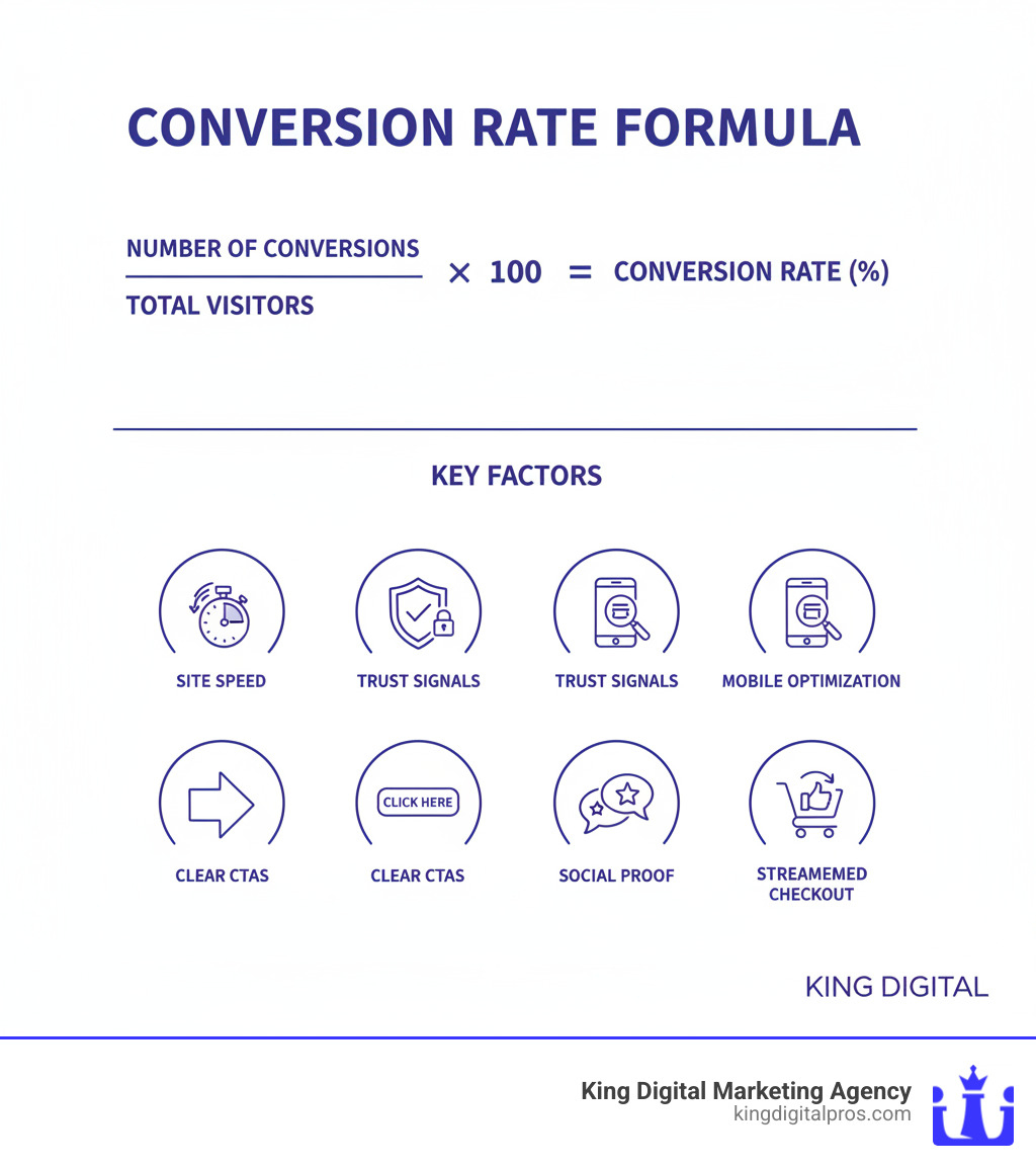 infographic showing conversion rate formula: number of conversions divided by total visitors times 100, with key factors like site speed, trust signals, mobile optimization, clear CTAs, social proof, and streamlined checkout illustrated as icons - Boost conversion rates infographic 