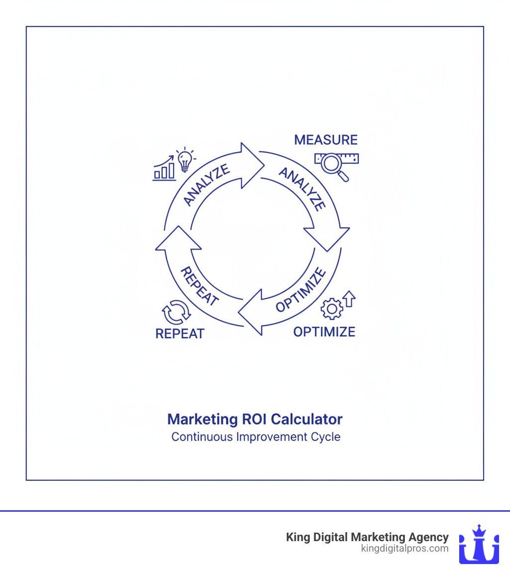 A cycle of "Measure -> Analyze -> Optimize -> Repeat" - Marketing ROI Calculator infographic A cycle of "Measure -> Analyze -> Optimize -> Repeat" - Marketing ROI Calculator infographic