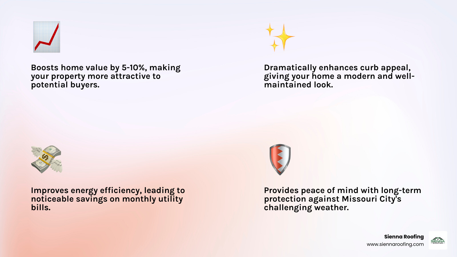 Infographic showing benefits of a new roof: Increased Home Value (5-10%), Enhanced Curb Appeal, Lower Energy Bills, Peace of Mind, Better Storm Protection, Longer Lifespan - roof replacement missouri city infographic 4_facts_emoji_light-gradient