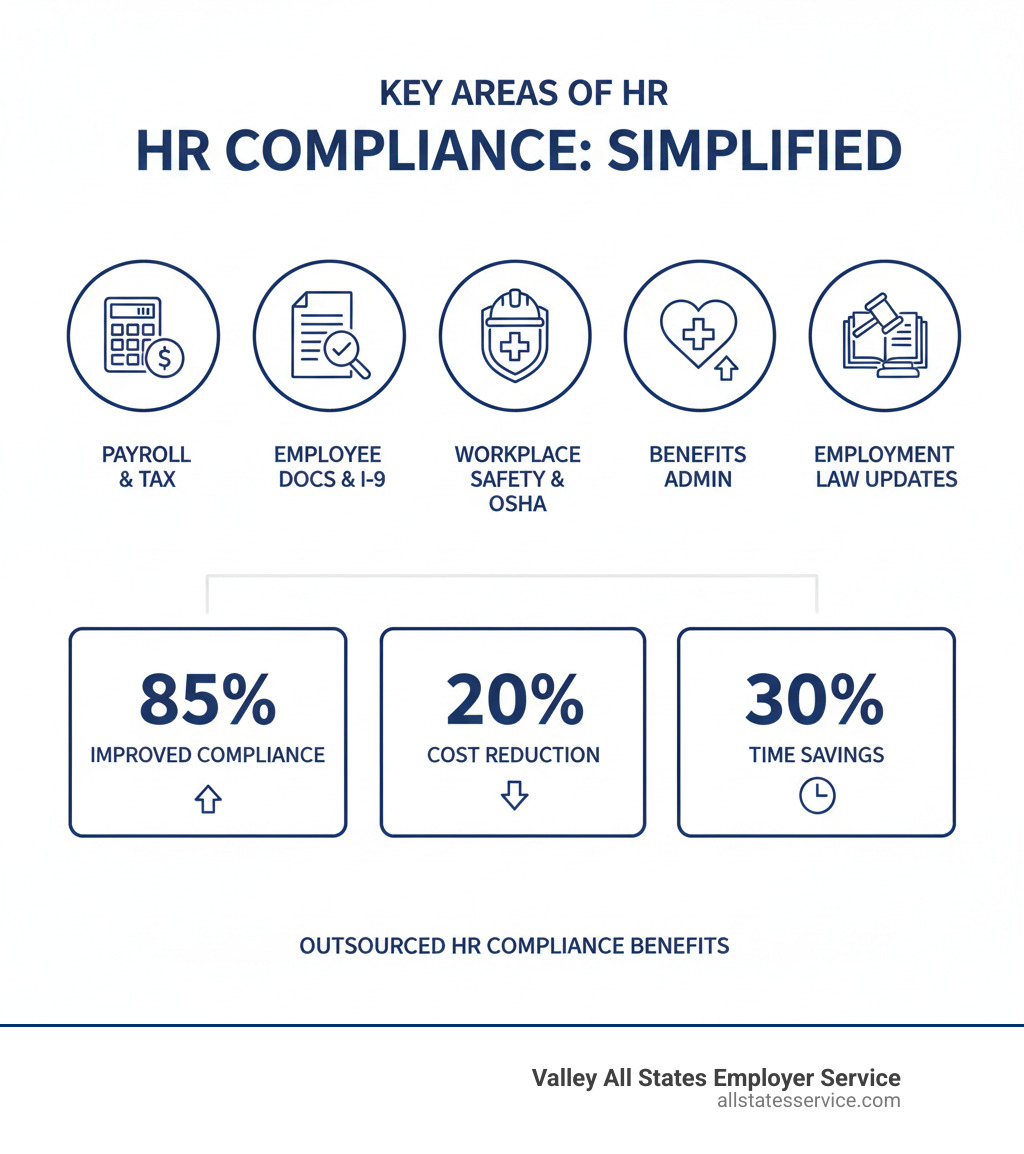 Infographic showing the key areas of HR compliance: payroll and tax management, employee documentation and I-9 verification, workplace safety and OSHA standards, benefits administration, and employment law updates, with statistics showing 85% improved compliance, 20% cost reduction, and 30% time savings - outsourced HR compliance infographic 
