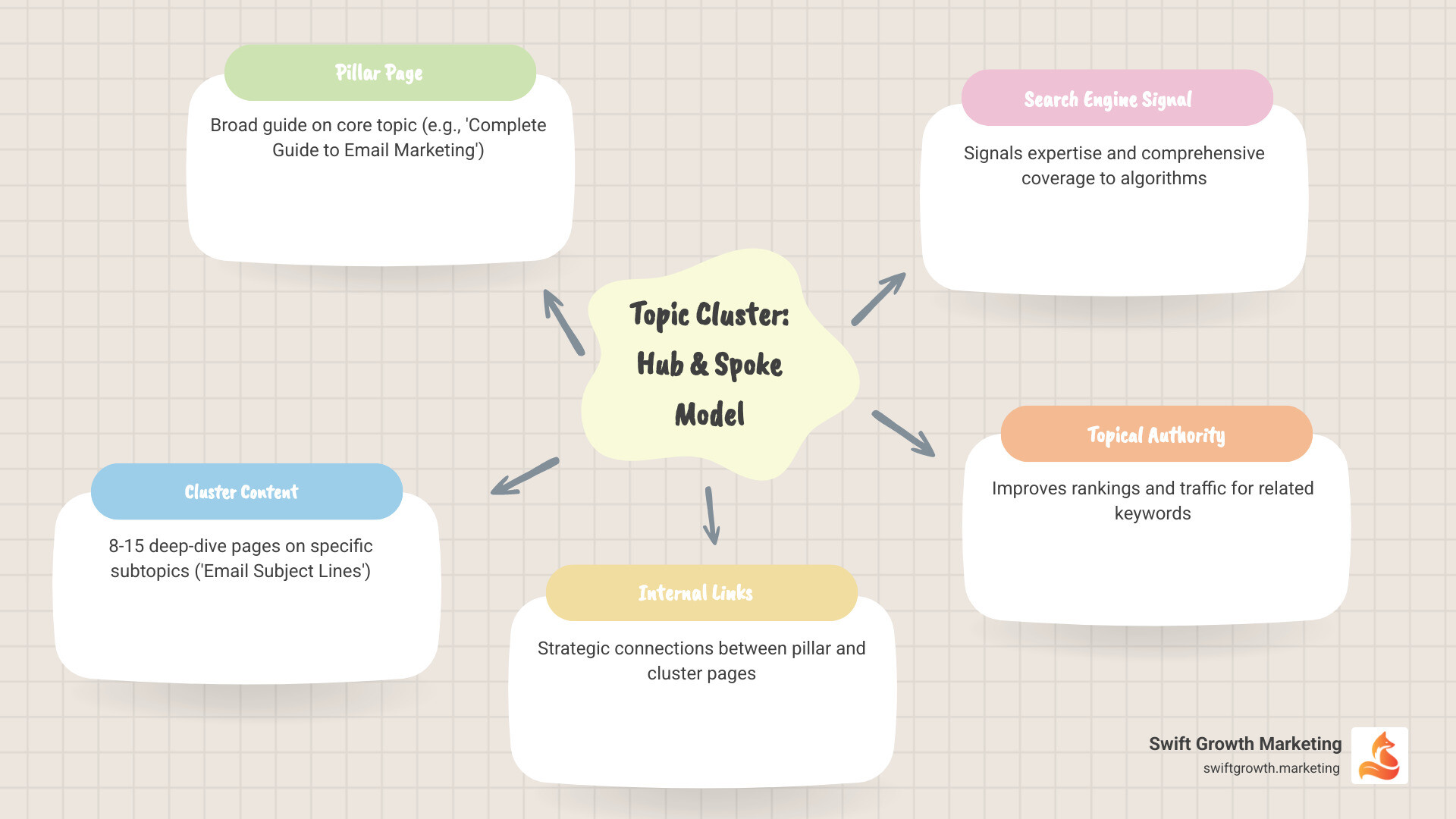 infographic showing hub and spoke model with pillar page at center connected to cluster pages, with arrows indicating internal linking structure and labels for topical authority signals - Topical cluster SEO infographic mindmap-5-items