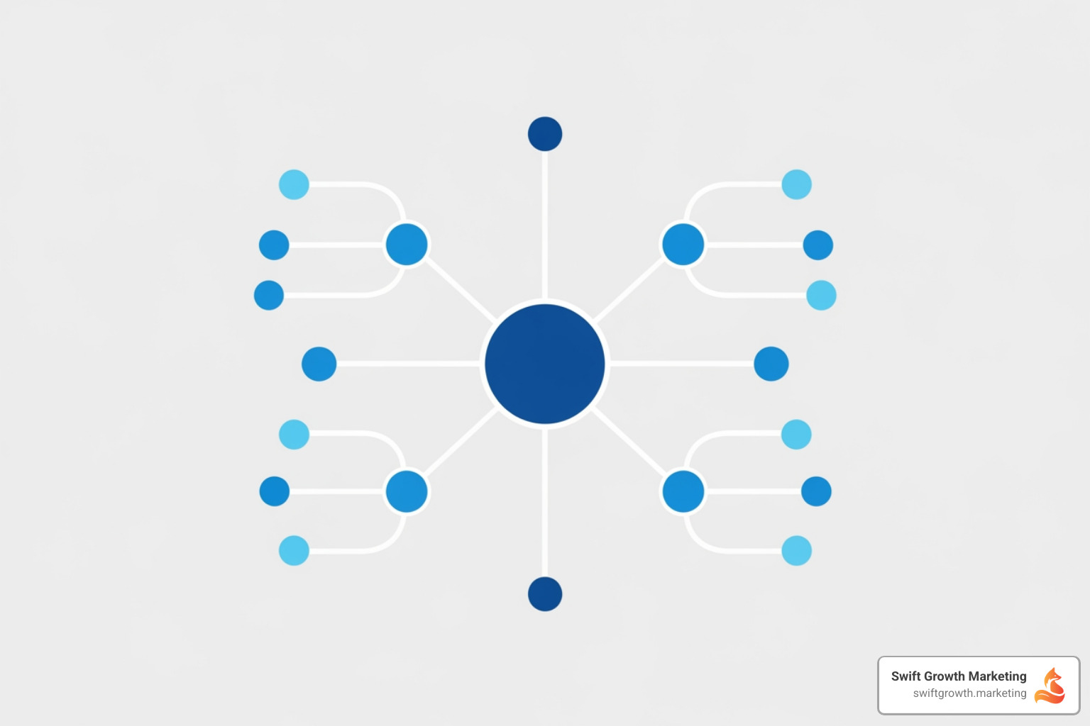 mind map for a topic cluster - Topical cluster SEO