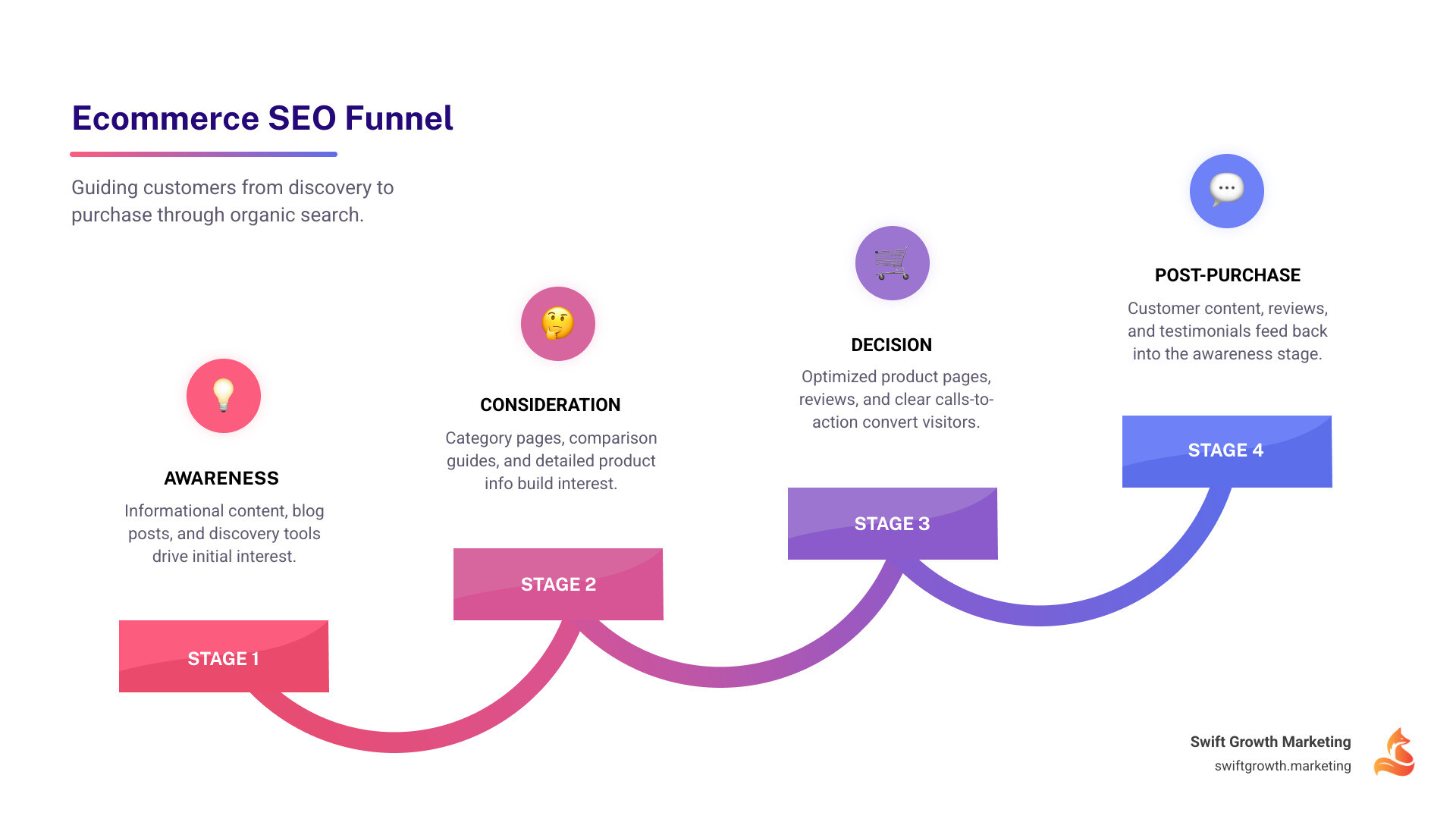 Infographic showing the ecommerce SEO funnel: Awareness stage with informational content and blog posts driving discovery; Consideration stage with category pages and comparison guides building interest; Decision stage with optimized product pages and reviews converting visitors; Post-purchase stage with customer content feeding back into awareness through reviews and testimonials - ecommerce SEO strategy infographic step-infographic-4-steps