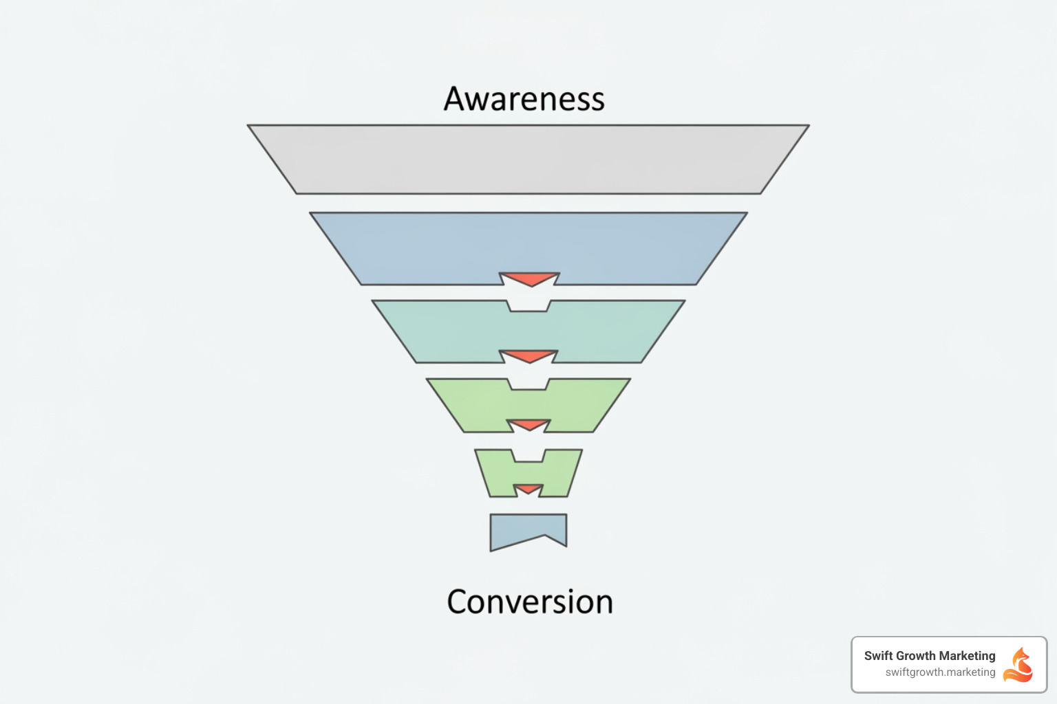 funnel diagram highlighting common leak points - growth funnel