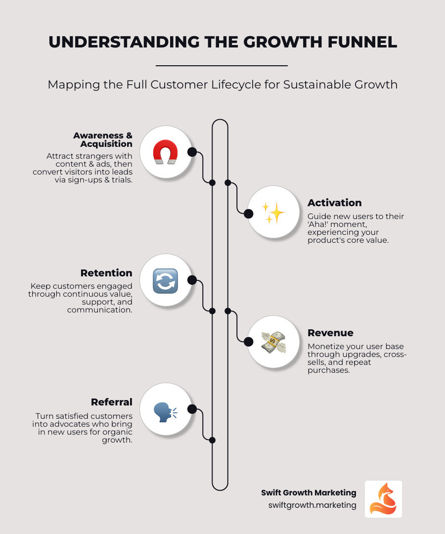 Infographic showing the 6 stages of the AARRR growth funnel: Awareness (strangers become visitors through SEO, content, and ads), Acquisition (visitors become leads via sign-ups and trials), Activation (leads experience their first "aha" moment), Retention (customers stay engaged through email and community), and Revenue (customers upgrade or make repeat purchases), and Referral (satisfied customers become advocates who bring in new users). Each stage shows key metrics like conversion rates, churn, CLV, and NPS. - growth funnel infographic infographic-line-5-steps-elegant_beige