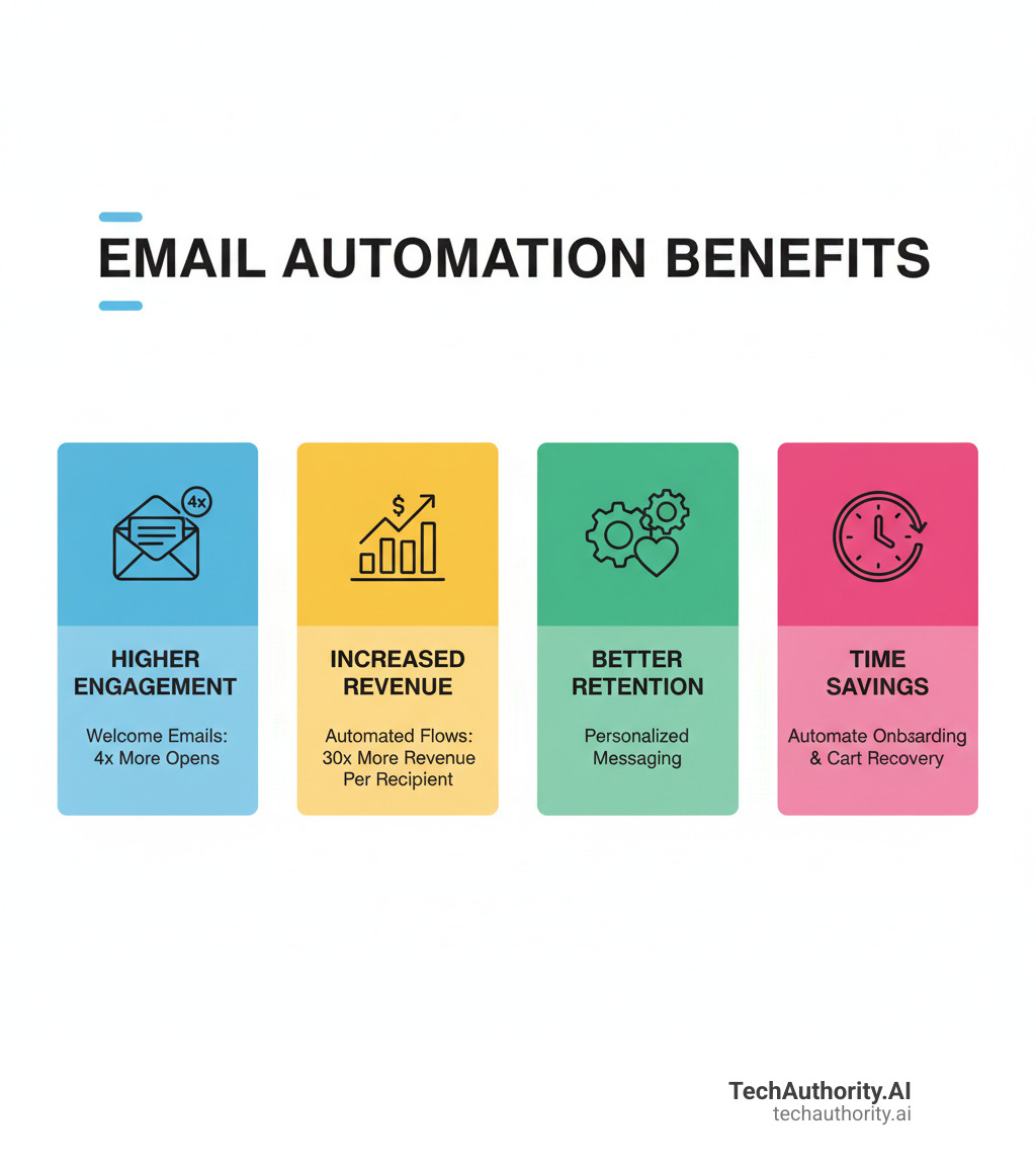 infographic showing the key benefits of email automation including higher engagement rates with 4x more opens for welcome emails, increased revenue with automated flows generating 30x more revenue per recipient than standard campaigns, better customer retention through timely personalized messaging, and time savings by automating repetitive tasks like onboarding and cart recovery - email automation infographic 