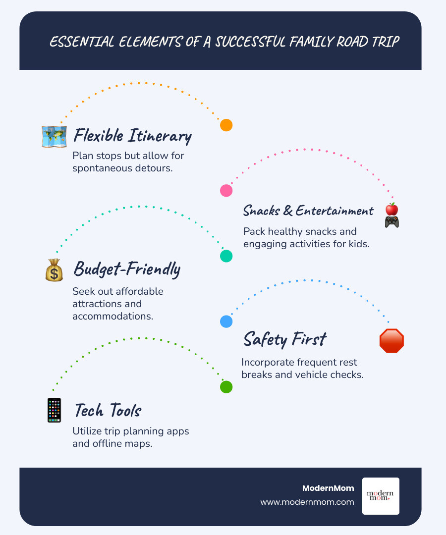 Infographic showing essential elements of a successful family road trip: a flexible itinerary with planned stops and room for spontaneity, healthy snacks and entertainment for kids, budget-friendly attractions and accommodations, safety considerations including frequent rest breaks, and technology tools like trip planning apps and offline maps - Road trip ideas infographic infographic-line-5-steps-blues-accent_colors