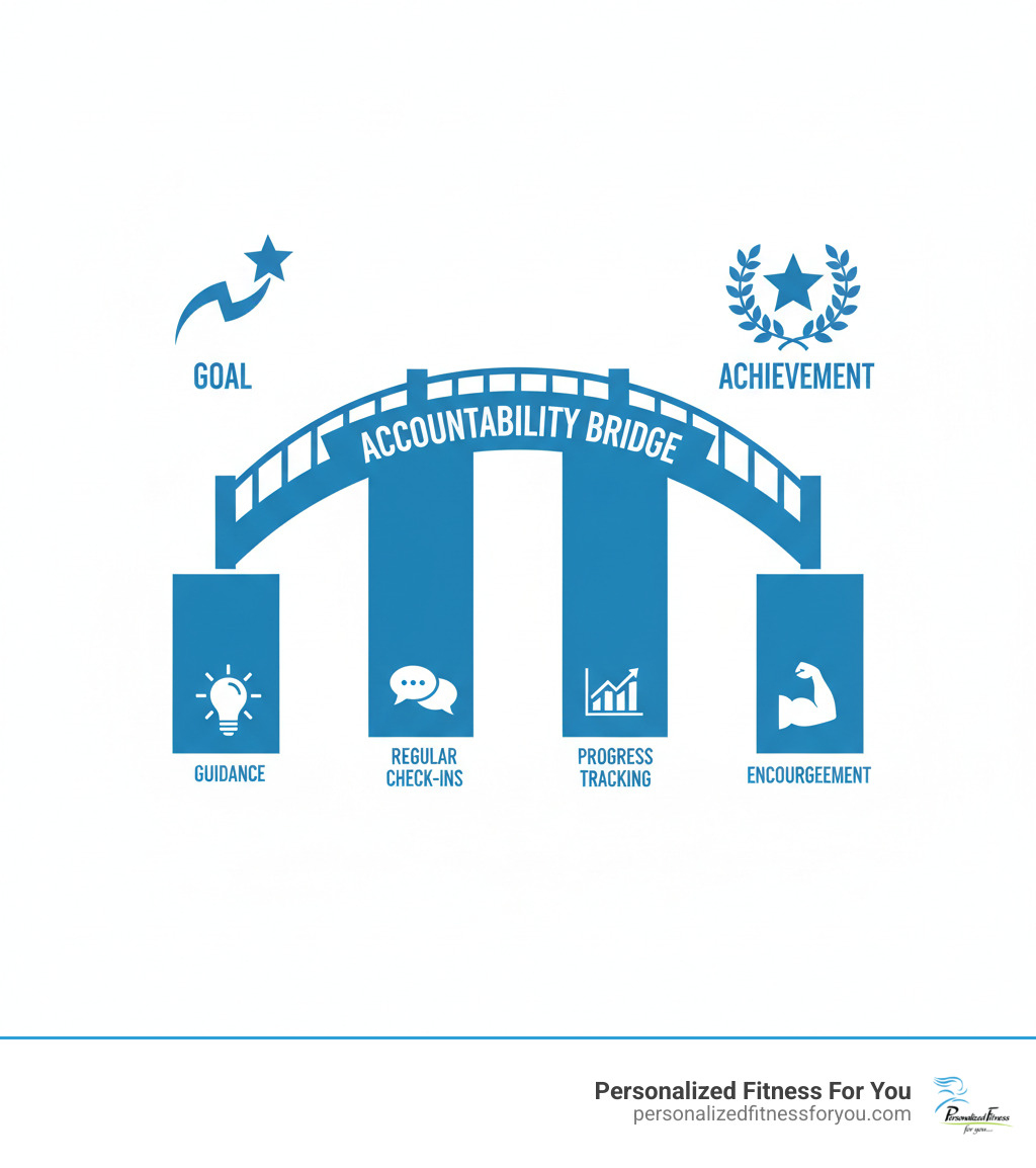 Infographic showing a goal on one side and achievement on the other connected by an accountability bridge with support pillars labeled guidance, regular check-ins, progress tracking, and encouragement - accountability coaching infographic Infographic showing a goal on one side and achievement on the other connected by an accountability bridge with support pillars labeled guidance, regular check-ins, progress tracking, and encouragement - accountability coaching infographic